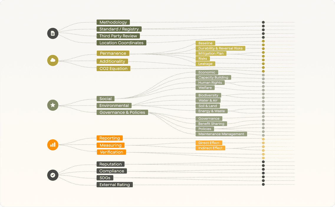 Senken's Sustainability Integrity Index due-diligence framework