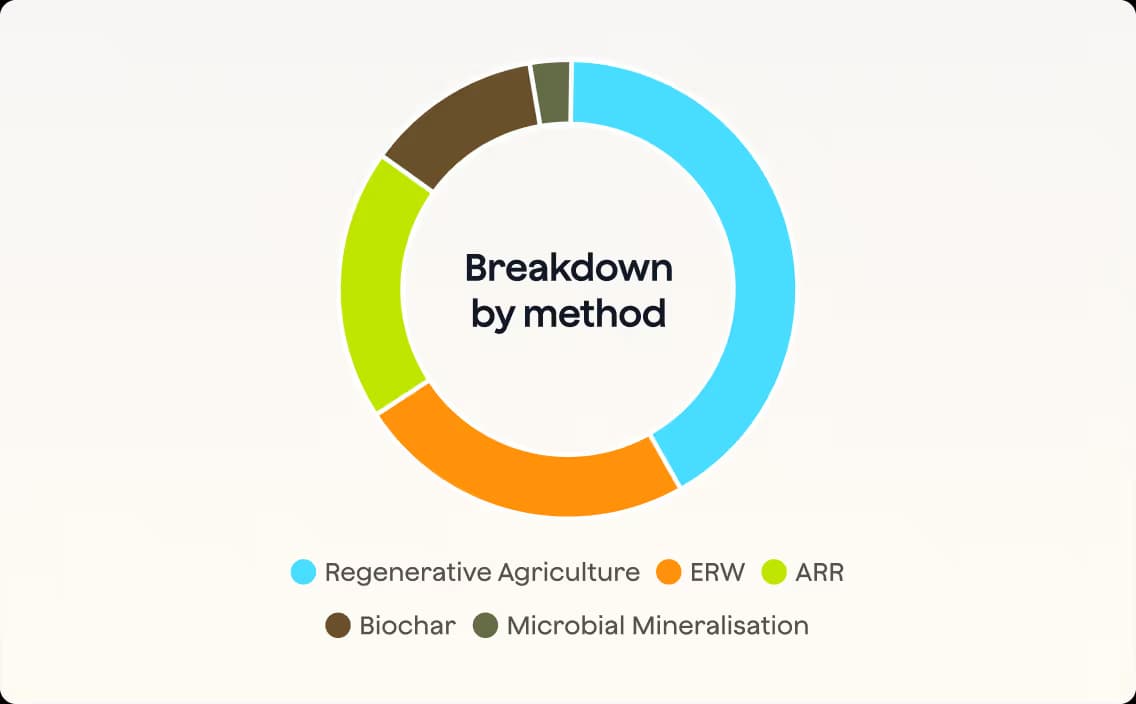 A curated carbon credit portfolio offer from Senken