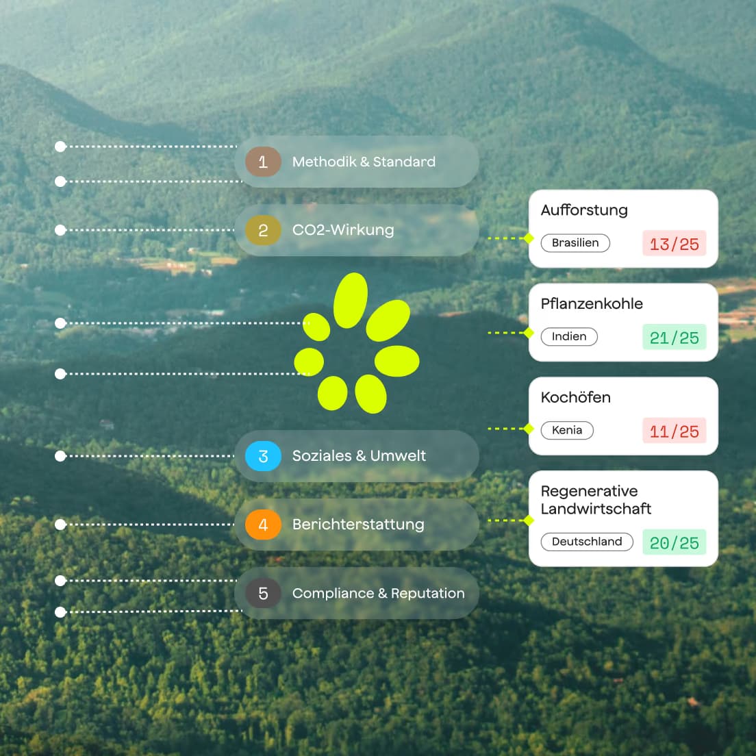 Die fünf Bewertungsschritte des Sustainability Integrity Index mit bewerteten Beispielprojekten über einem Wald aus der Luft