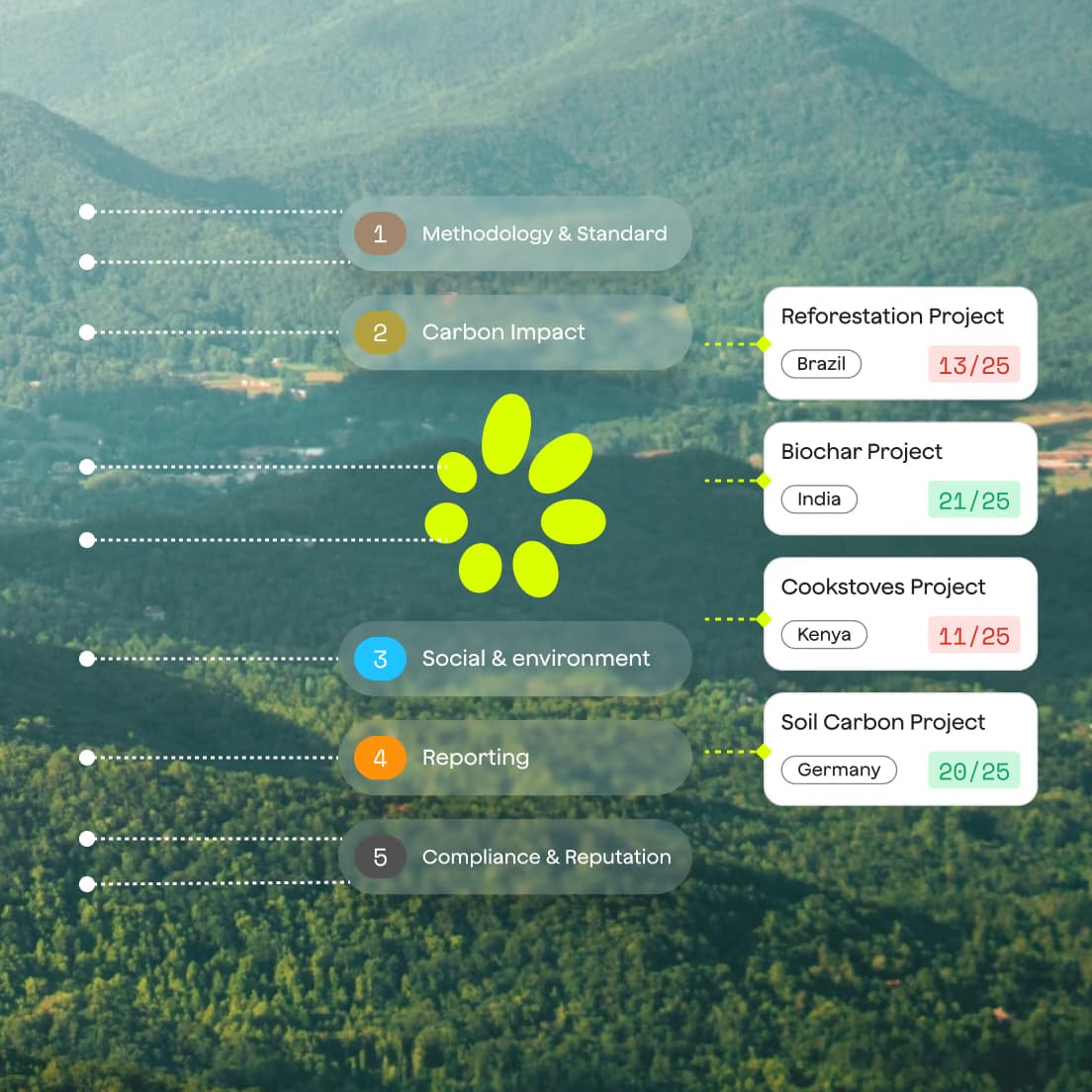 The five Sustainability Integrity Index assessment steps with scored example projects over an aerial forest