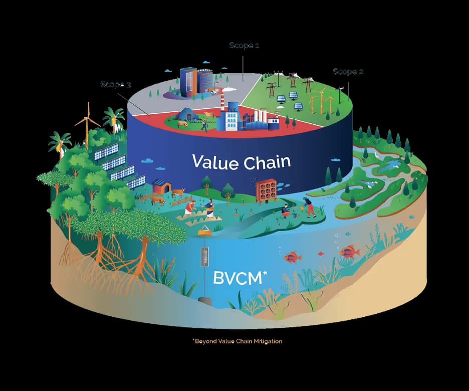 Beyond Value Chain Mitigation with Senken