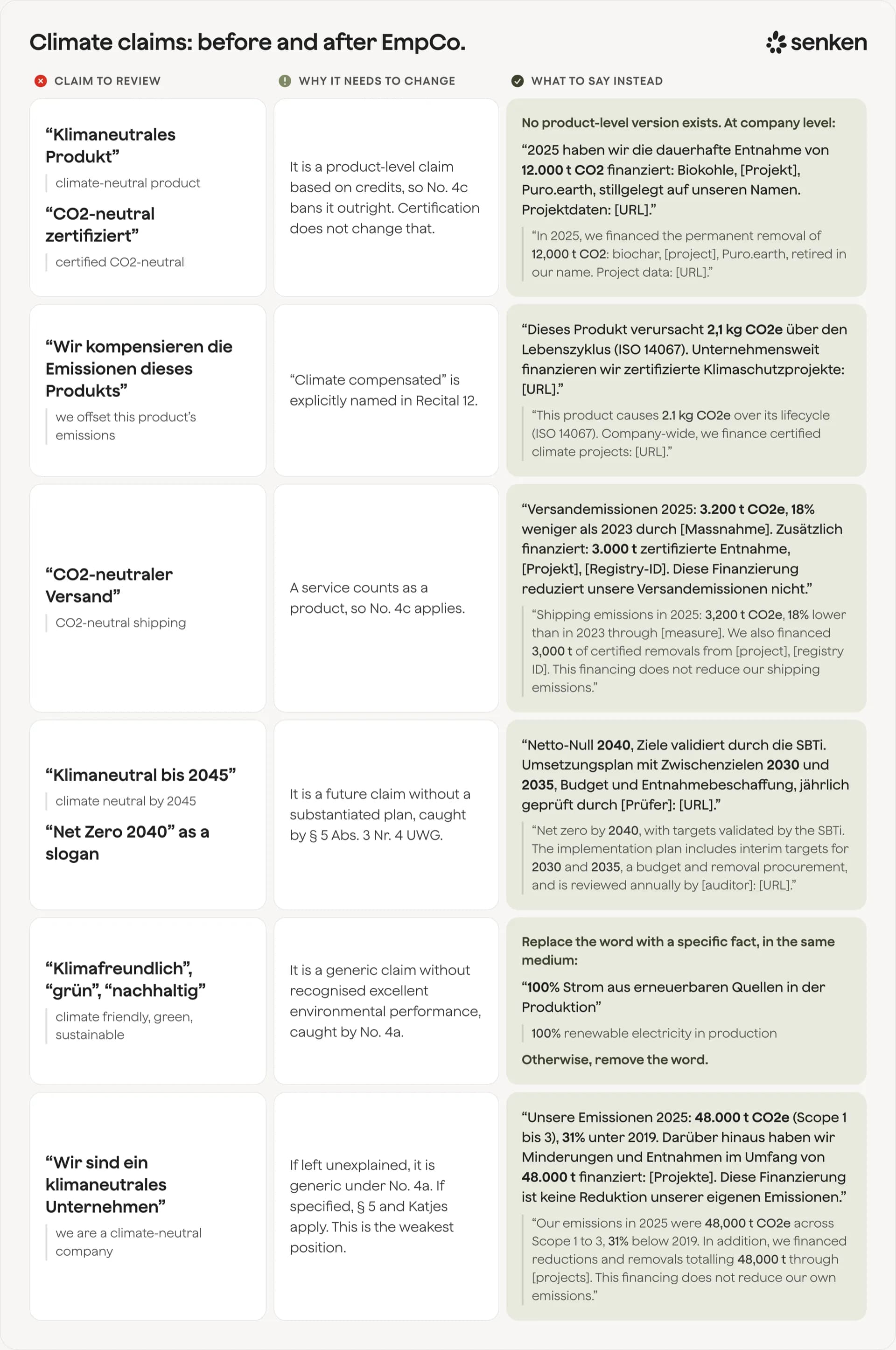 Climate claims: before and after EmpCo — a table of claim categories to review, why each needs to change, and what to say instead.