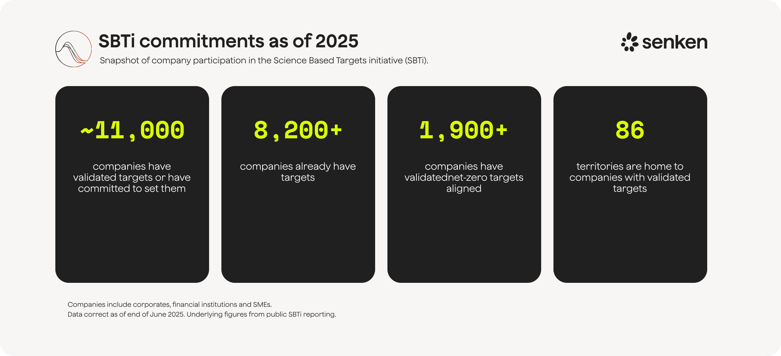 SBTi commitments as of 2025: 11,000 companies set targets, 8,200+ validated, 1,900+ net-zero aligned, 86 territories involved