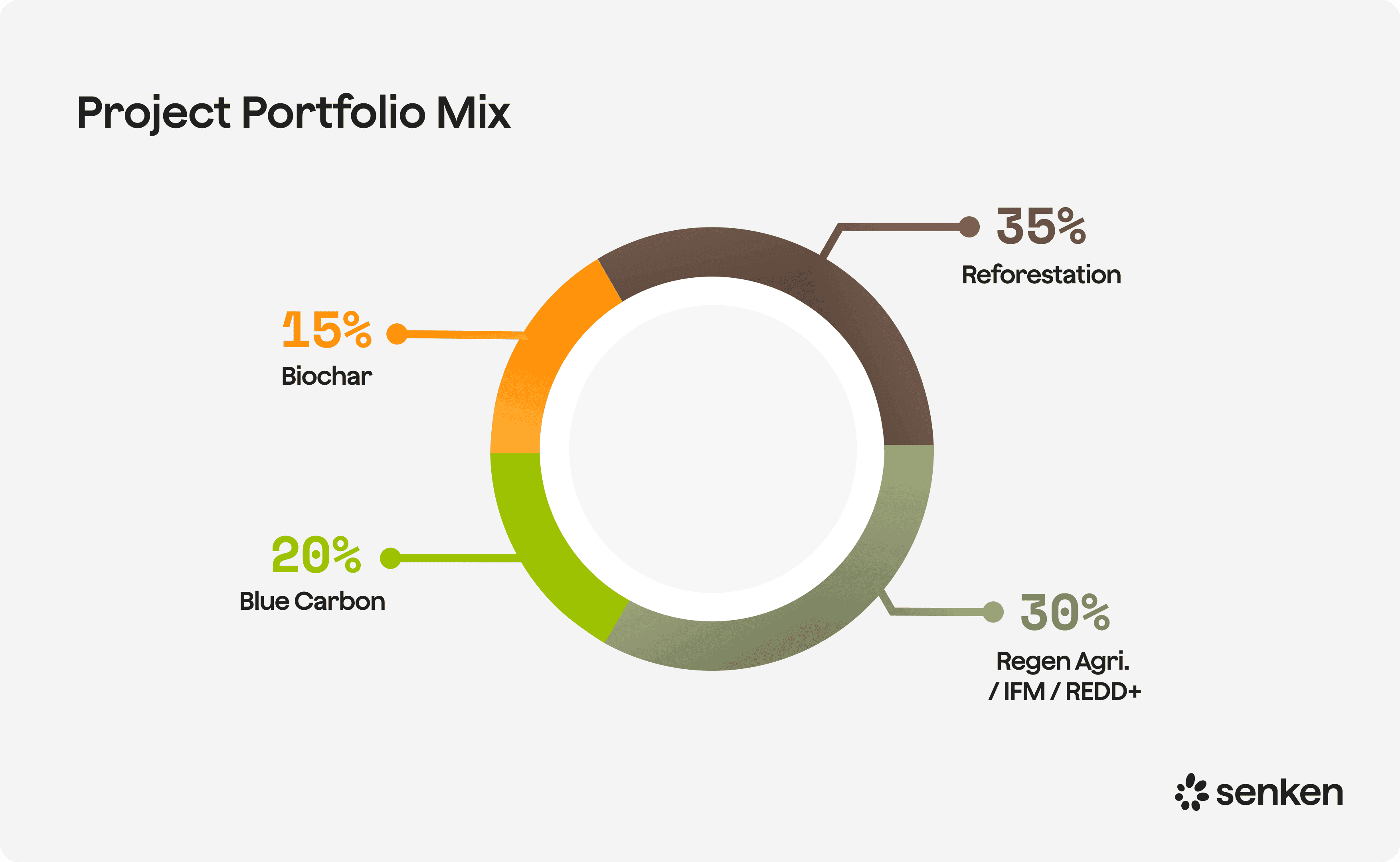 Corporate Carbon Credit Portfolio Mix Chart
