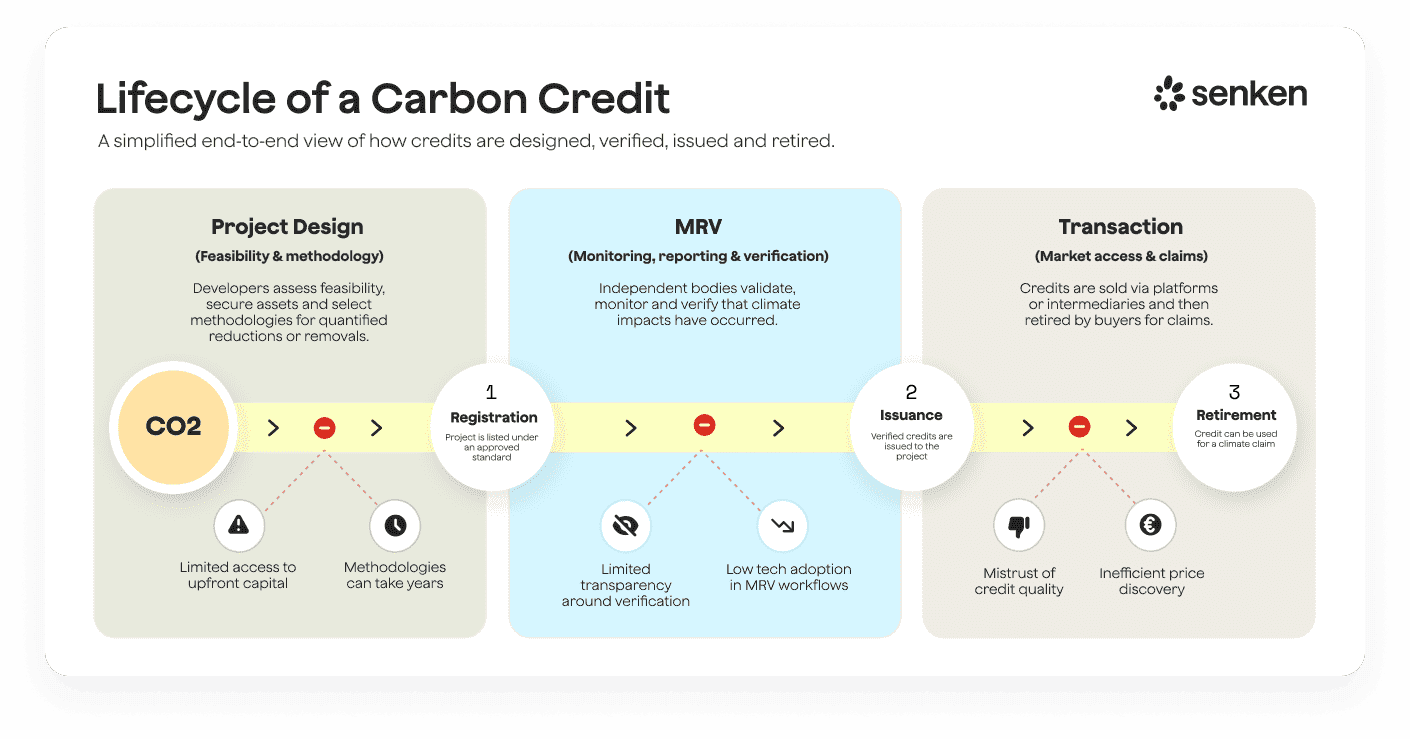 Lifecycle stages of a carbon credit from project design to transaction and retirement