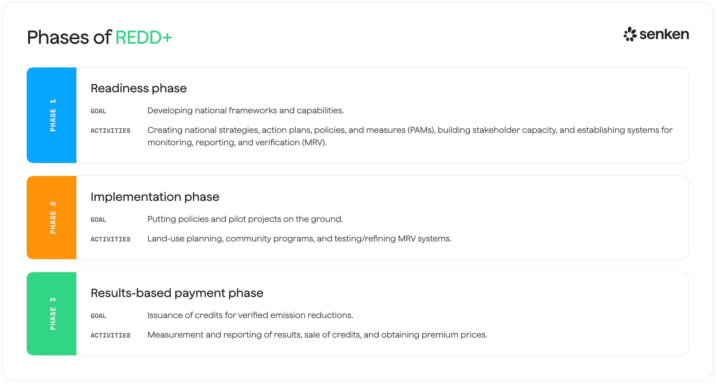 Phases of REDD+ from readiness to results-based payments detailing goals and activities