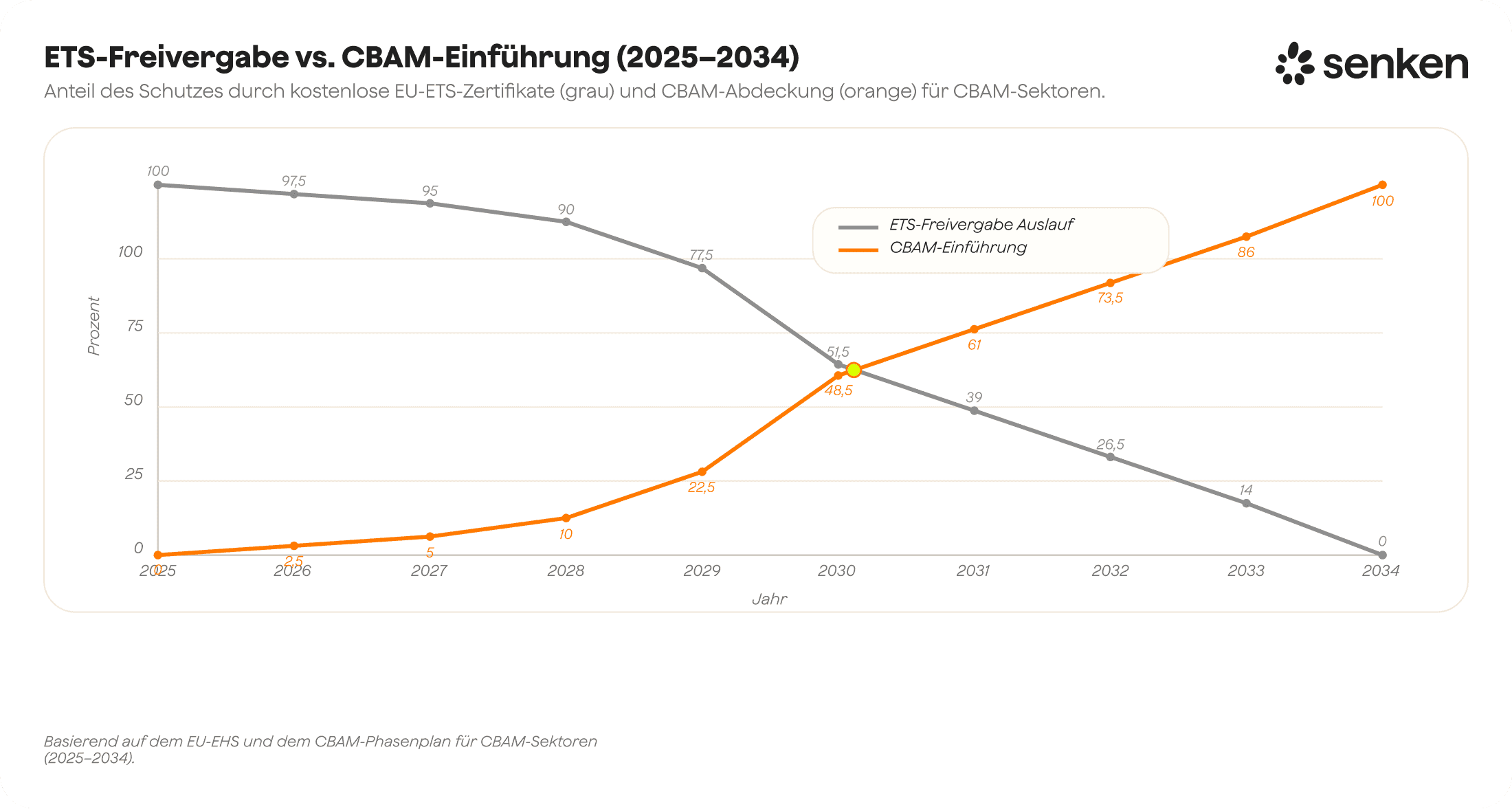 ETS-Freigabe vs. CBAM-Implementierung von 2025 bis 2034 mit Auswirkungen auf CO2-Kosten und EHS-Sektoren