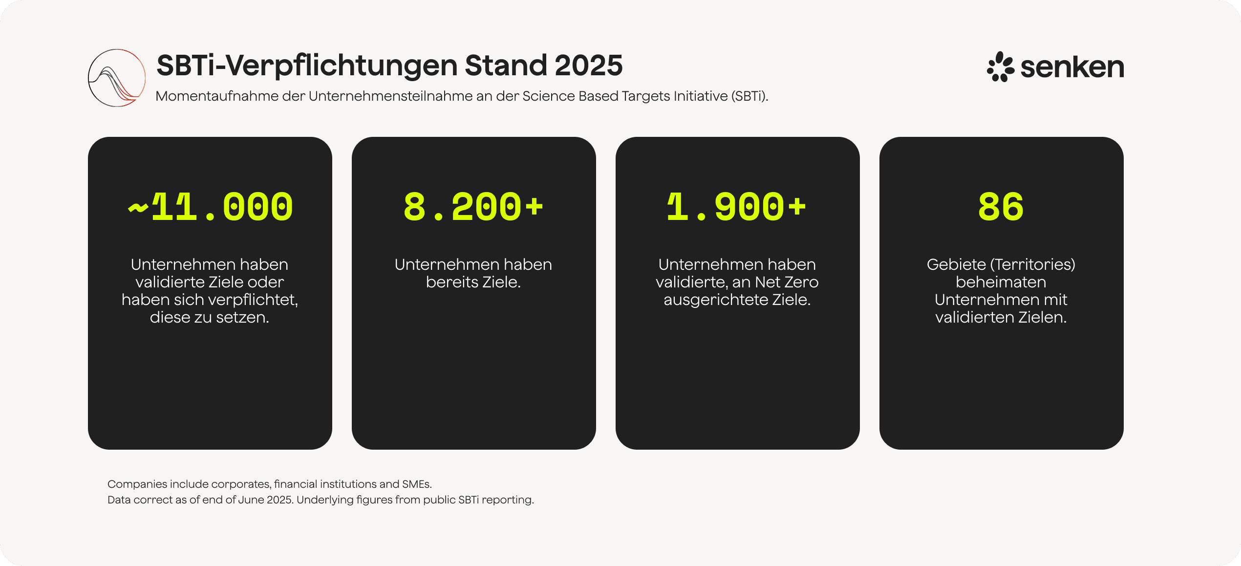 Anzahl der SBTi-validierten Unternehmen und Gebiete bis 2025 im Bereich Klimaziele und Nachhaltigkeit