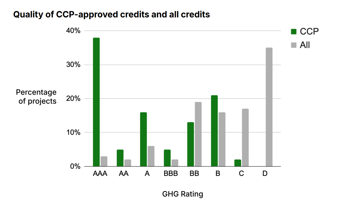 Quality of CCP-approved credits vs. all credits