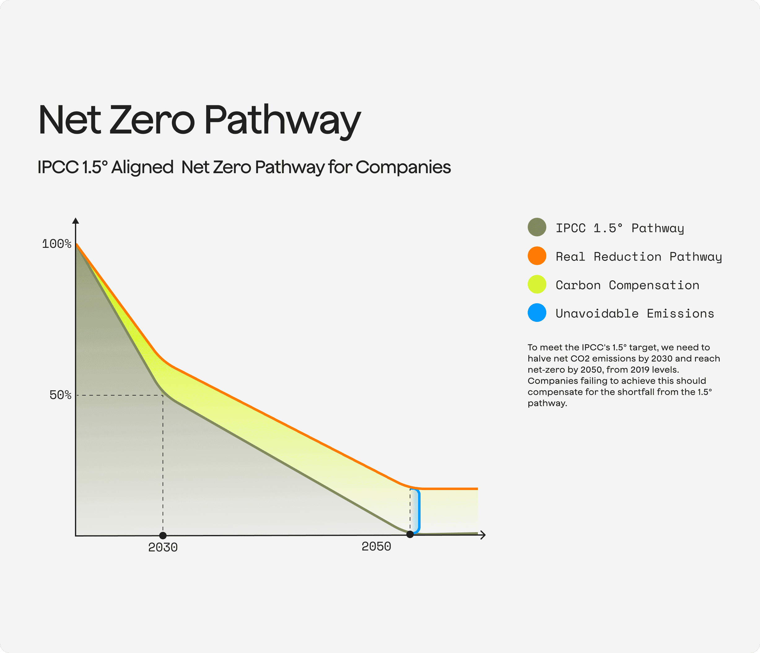 IPCC 1.5 aligned net zero pathway for companies