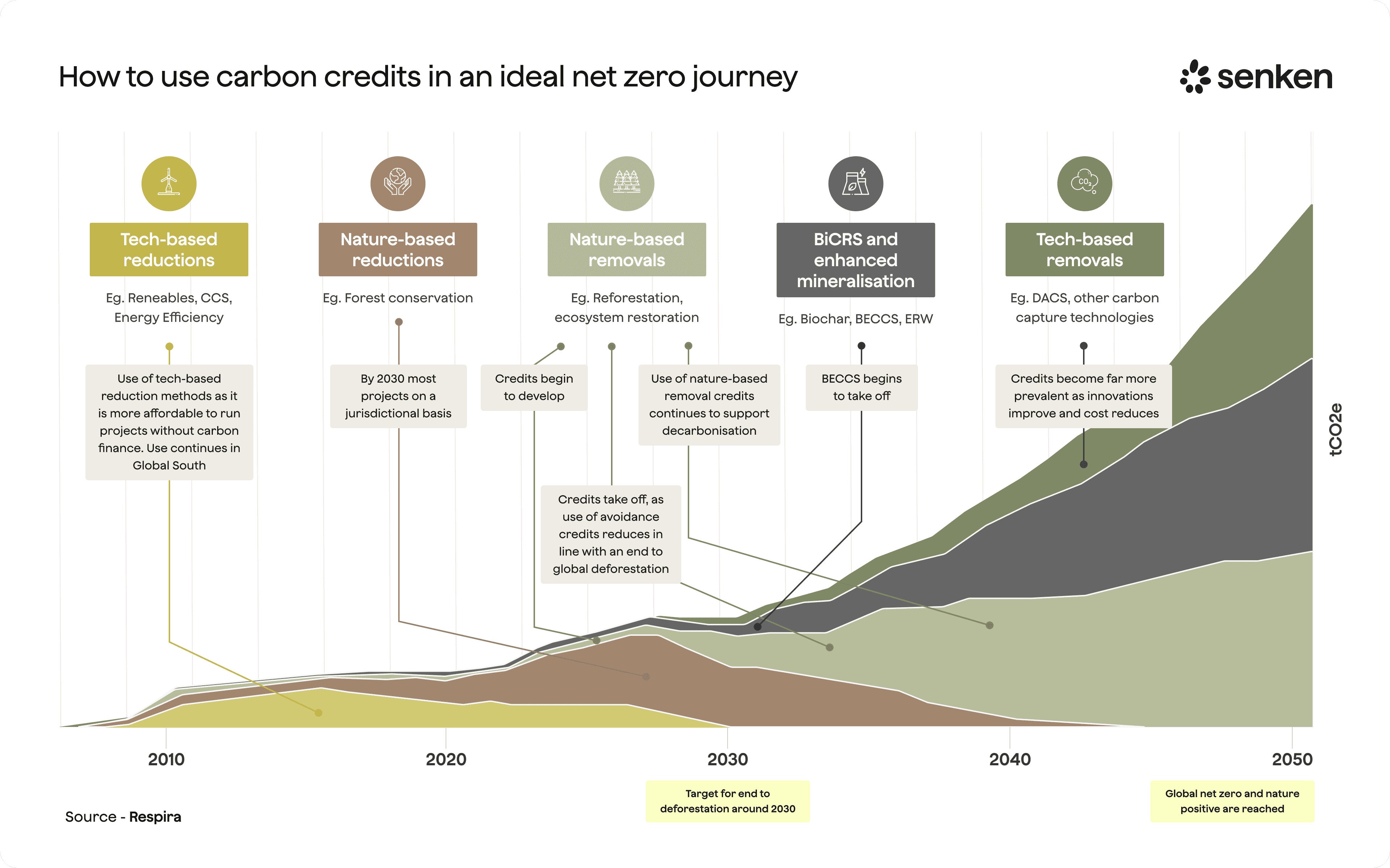 Net zero journey visual showing value chain emission reductions first, followed by residual emissions covered with high quality carbon credits