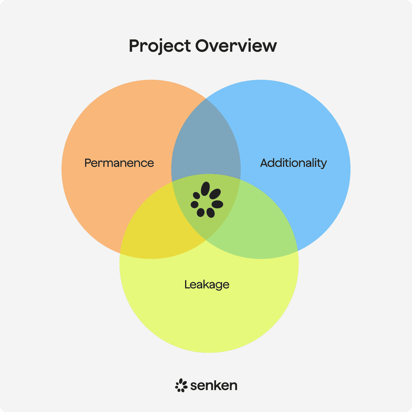 Additionality, Permanence, and Leakage all need to be evaluated together in order to determine the quality of a carbon credit project.
