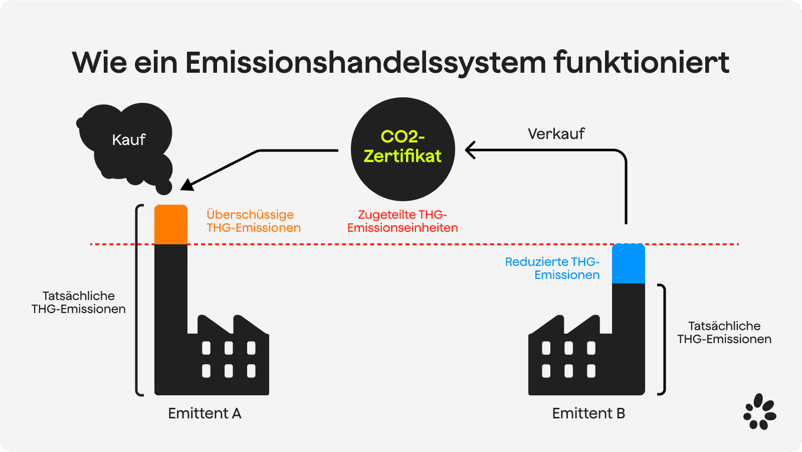 Funktionsweise des Emissionshandelssystems mit CO2-Zertifikaten zwischen Emittenten A und B