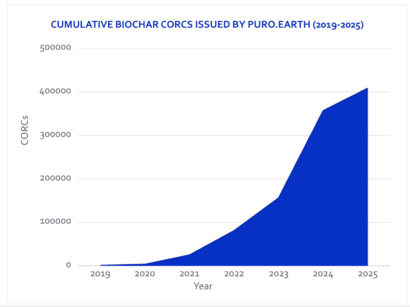 Puro.Earth Pflanzenkohle CORCs Anstieg 2019-2025 zur CO2-Entfernung