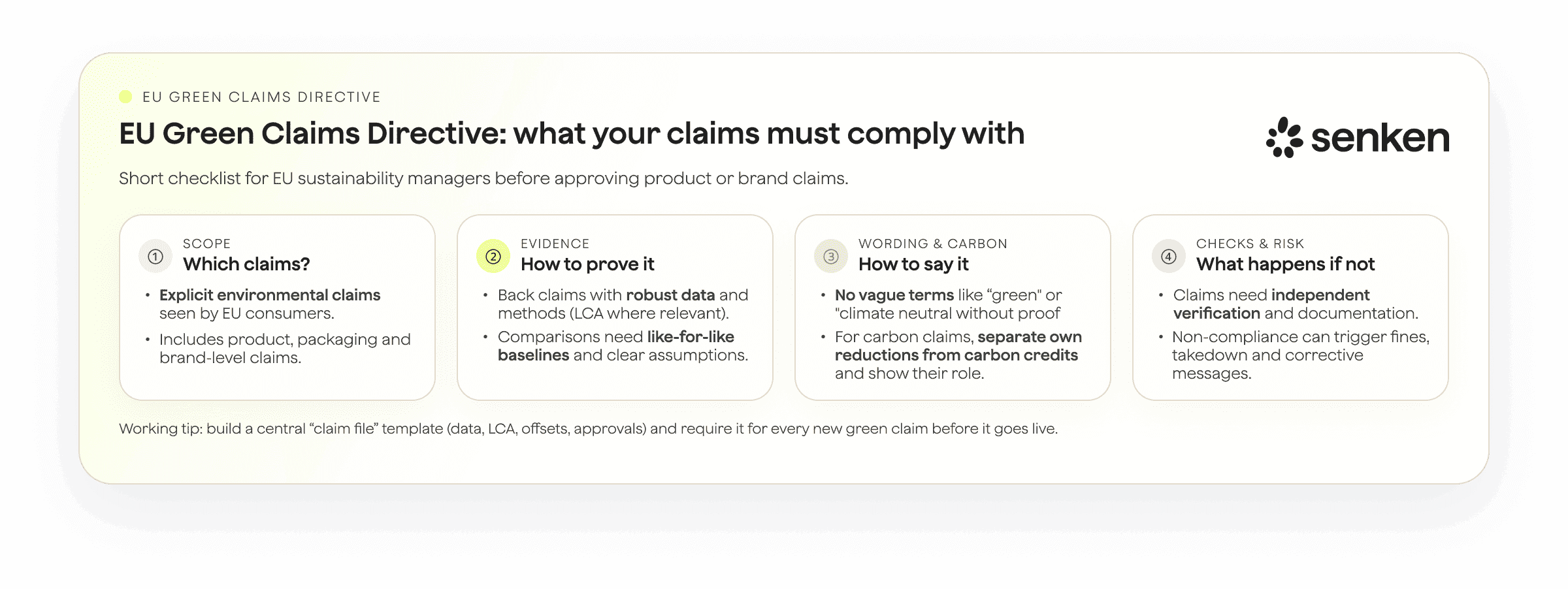 Key components of the EU Green Claims Directive outlining requirements for substantiating environmental claims and reducing greenwashing risk