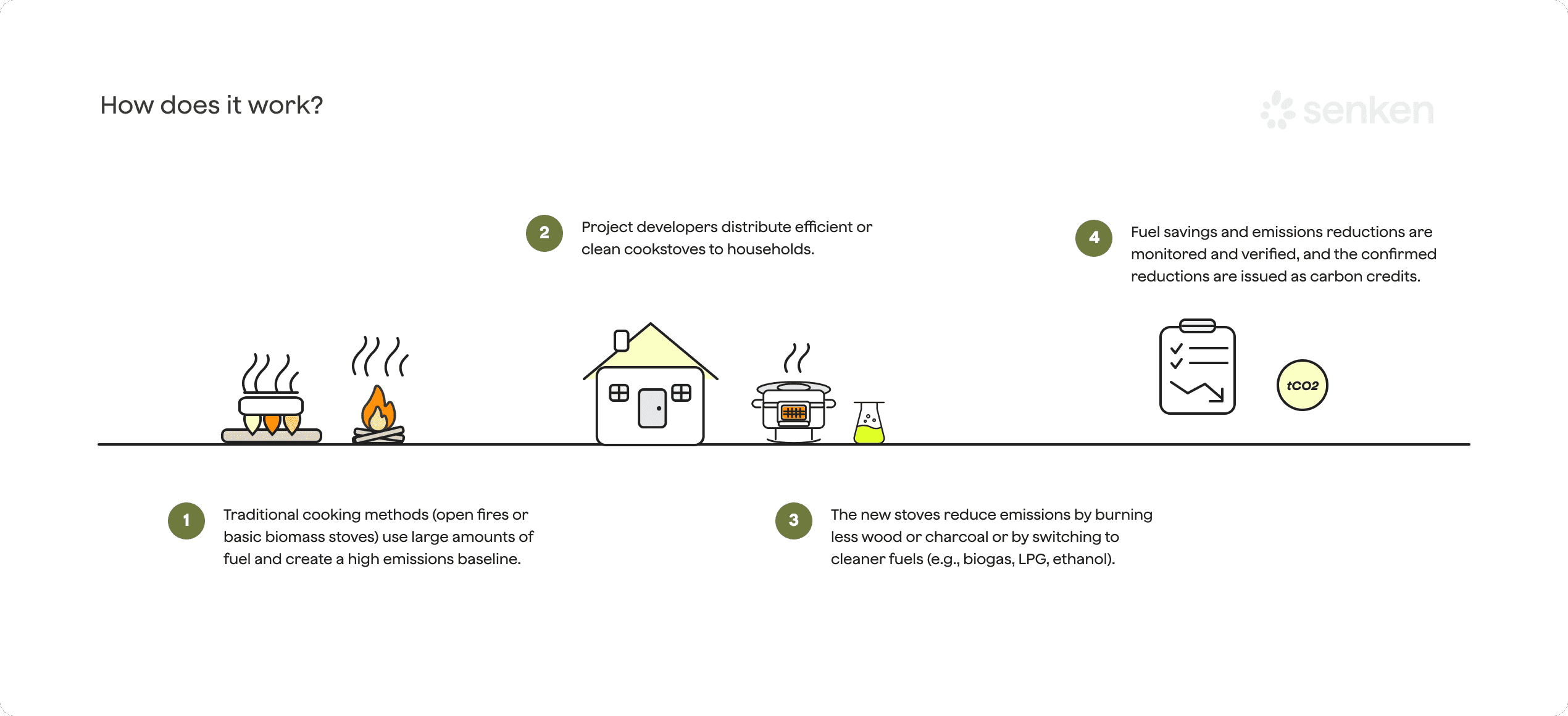 Cookstoves carbon credit process