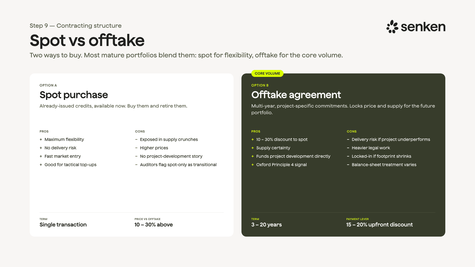 Spot purchase versus offtake agreement: trade-offs in flexibility, price, supply certainty, and delivery risk.