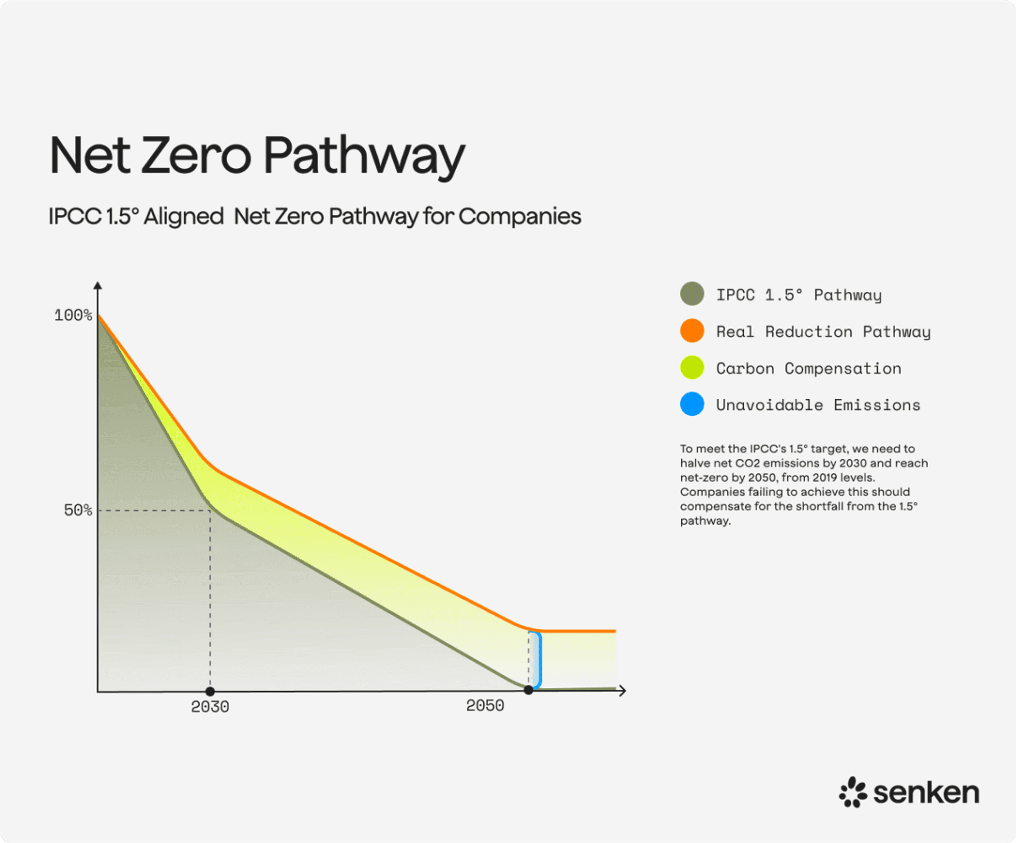 The IPCC Net Zero pathway for companies