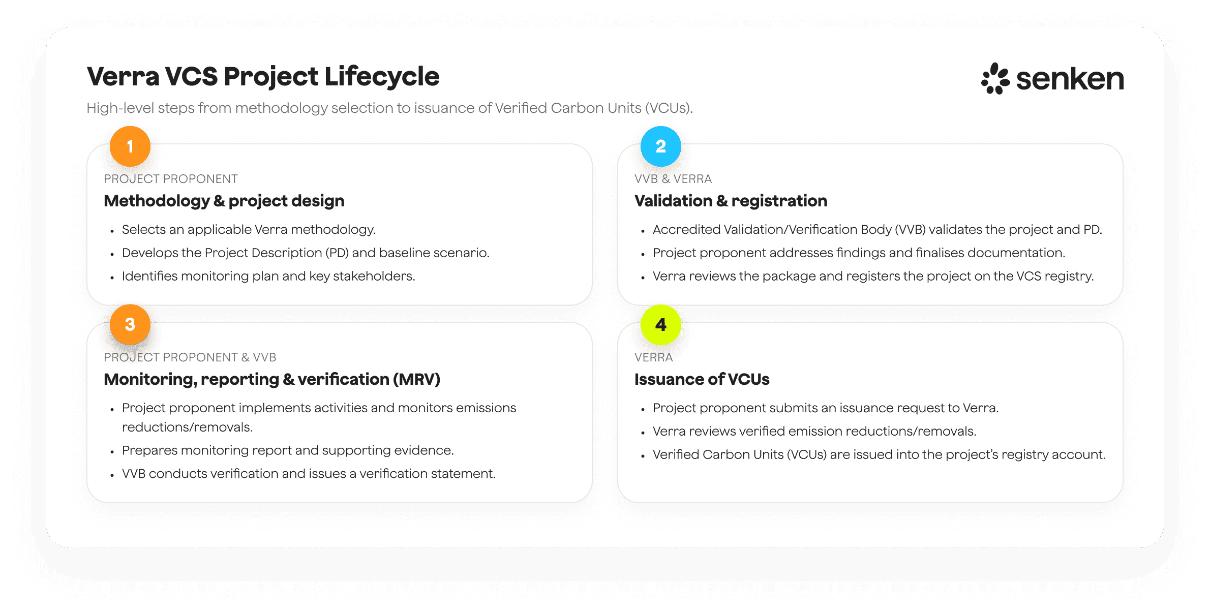 Verra VCS carbon offset project lifecycle showing stages from project design and baseline through validation, verification, registration, credit issuance, sale, and retirement in the registry