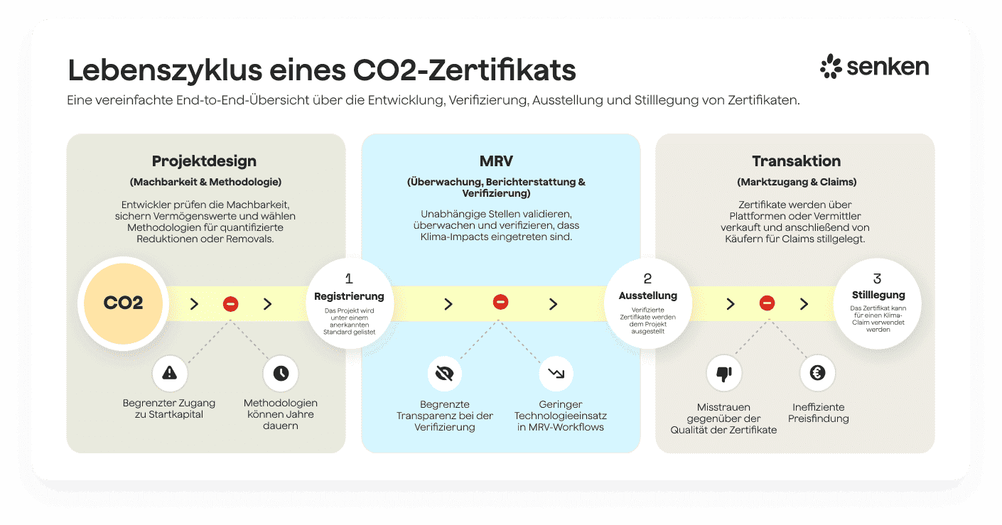 Lebenszyklus eines CO2-Zertifikats von Registrierung bis Stilllegung im freiwilligen CO2-Markt