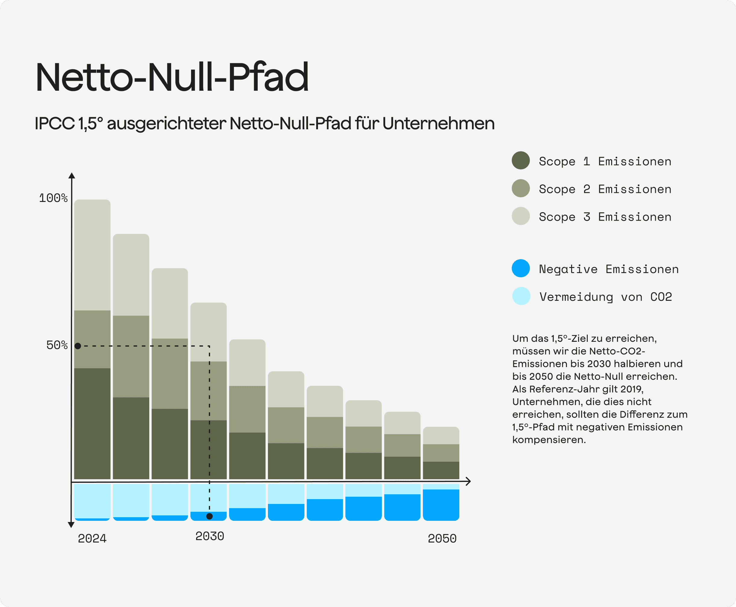 Negative emissionen und vermuiding von CO2, netto null pfad