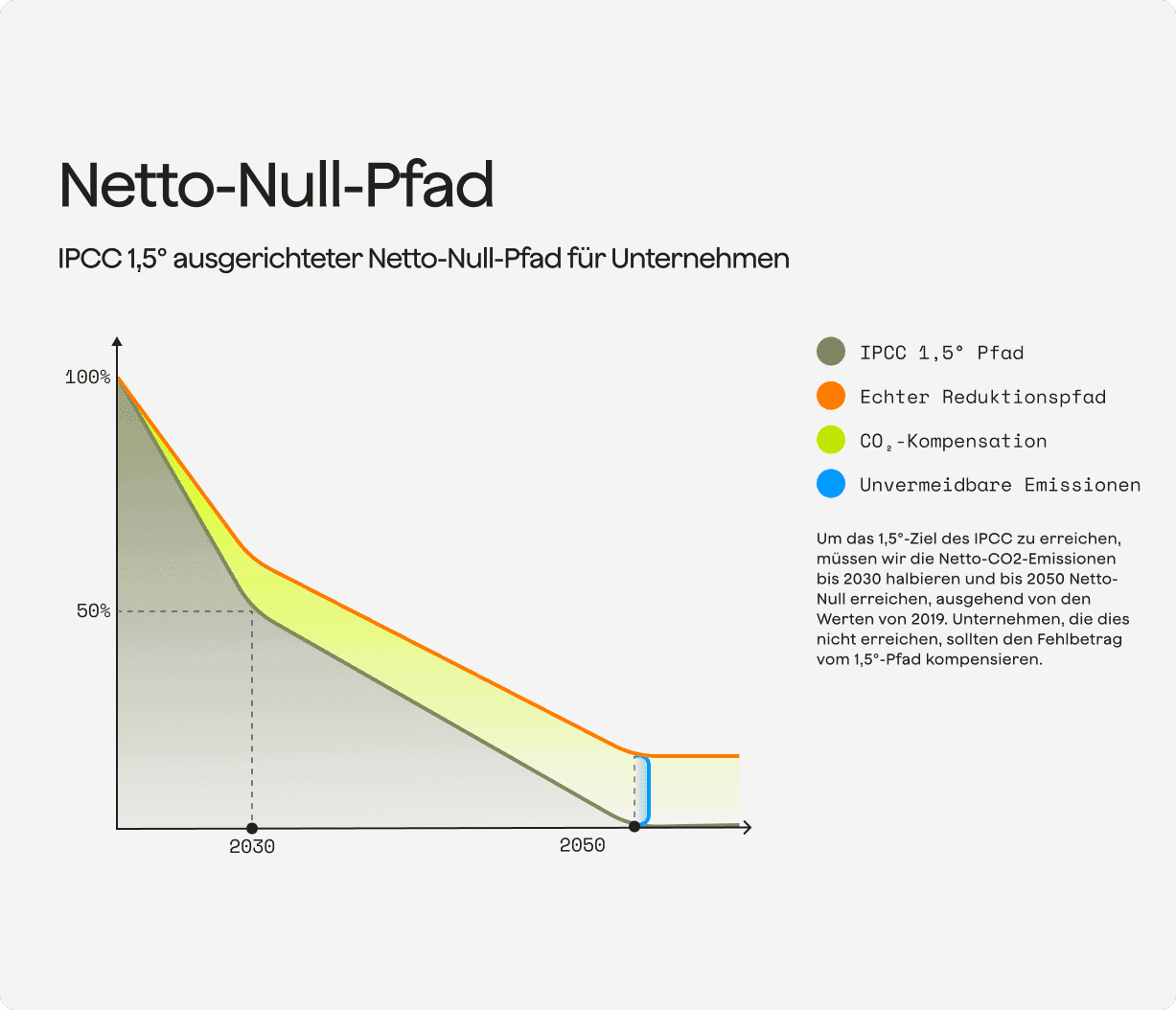Net Zero Pfad IPCC 1.5º augerichteteter net zero pathway für unternehmen
