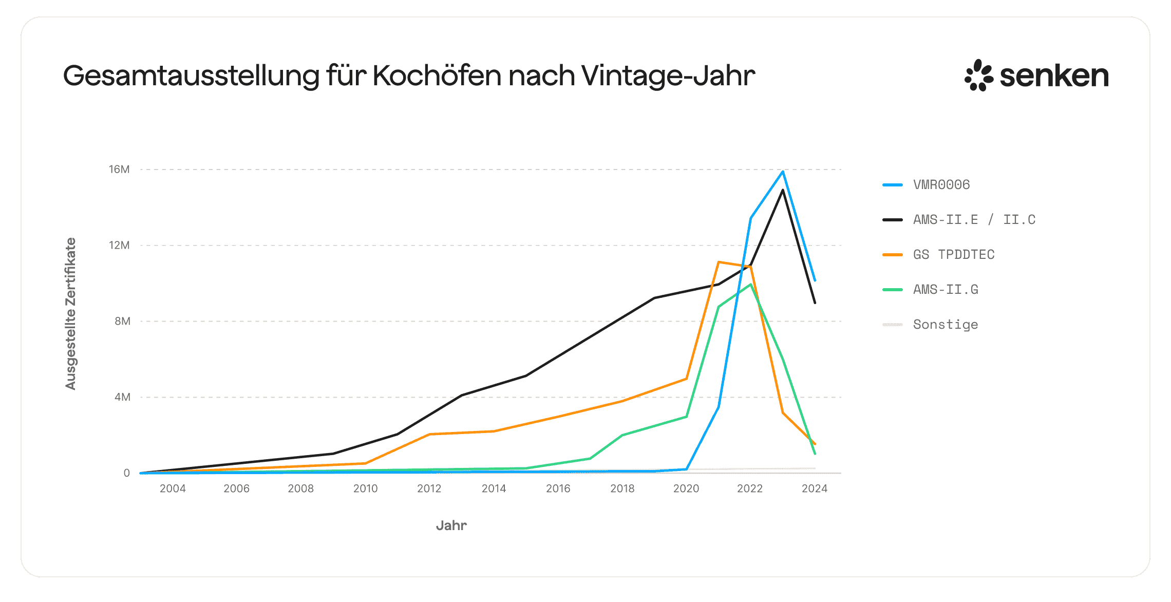 Kochöfen-Projektzertifikate nach Jahr und Typ für CO2-Reduzierung