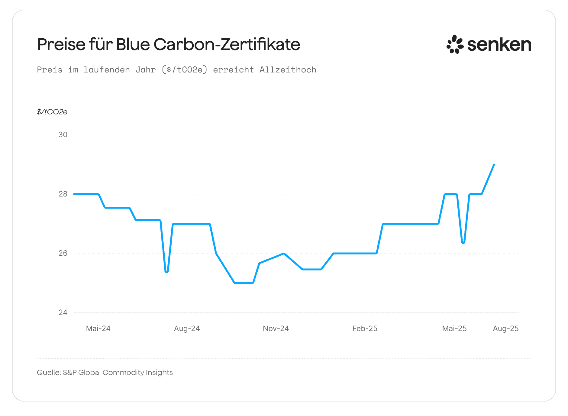 Entwicklung der Blue Carbon-Zertifikatspreise von Dezember 2024 bis August 2025