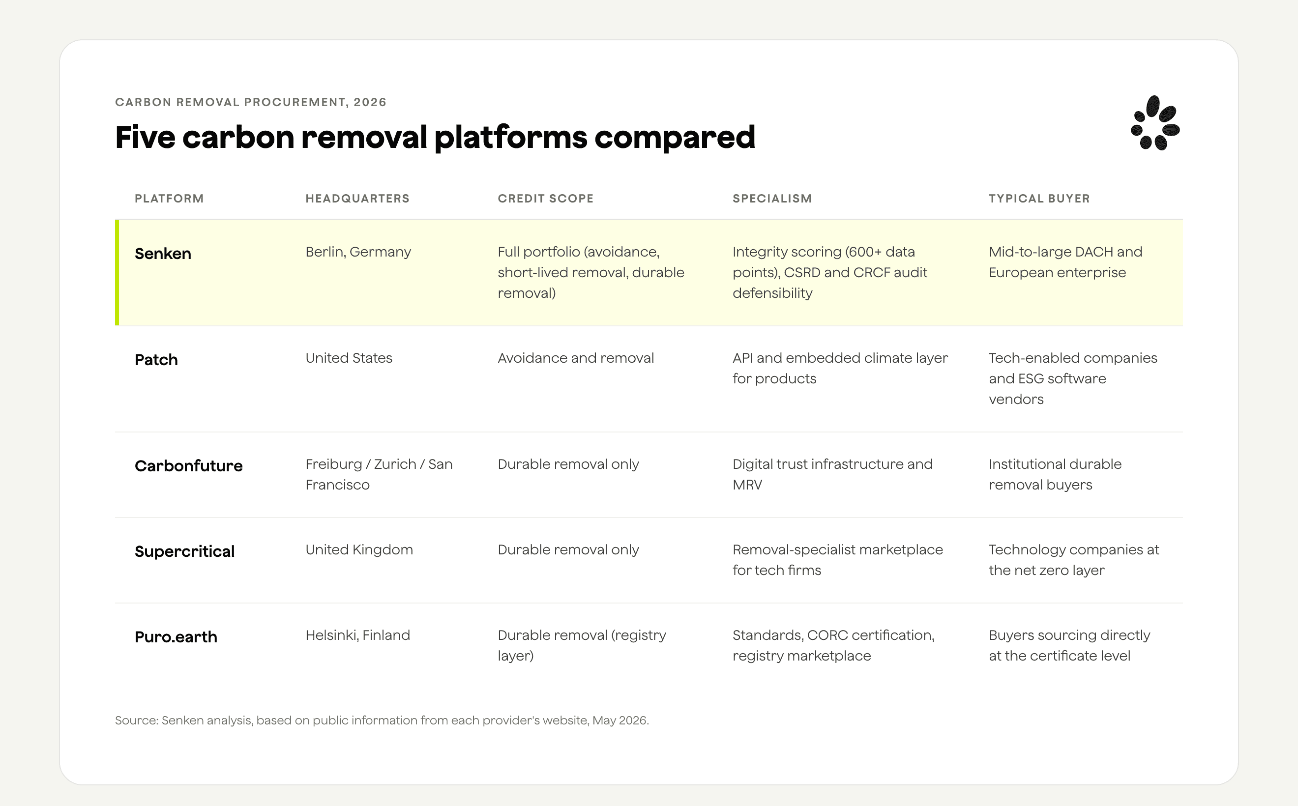 Comparison table of the five carbon removal providers in 2026, showing Senken, Patch, Carbonfuture, Supercritical and Puro.earth across headquarters, credit scope, specialism and typical buyer