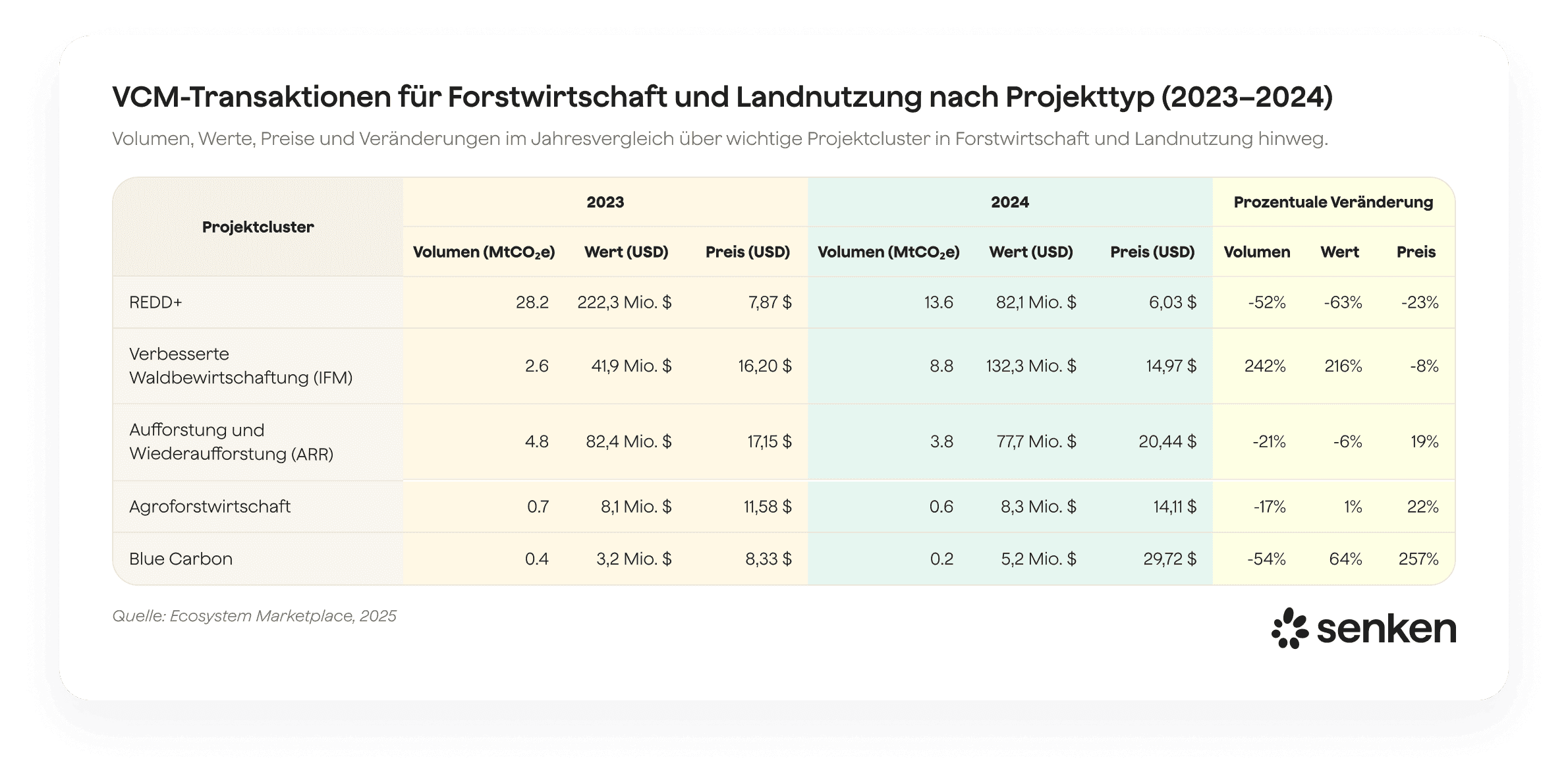 VCM-Transaktionen für Forstwirtschaft und Landnutzung nach Projektcluster 2023-2024