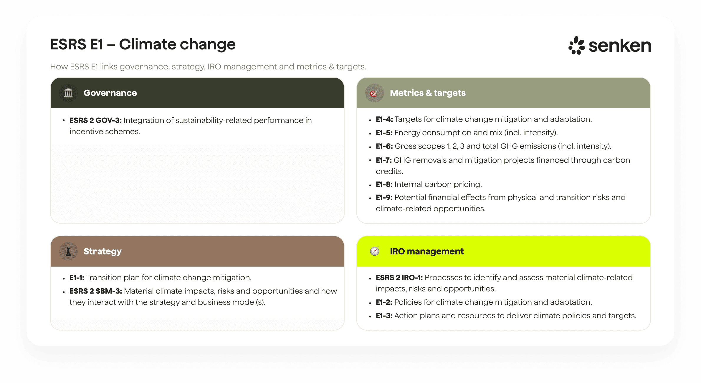 ESRS E1 climate change overview for CSRD reporting, showing key disclosure topics on greenhouse gas emissions, climate targets and the role of carbon credits in separating own reductions from compensation