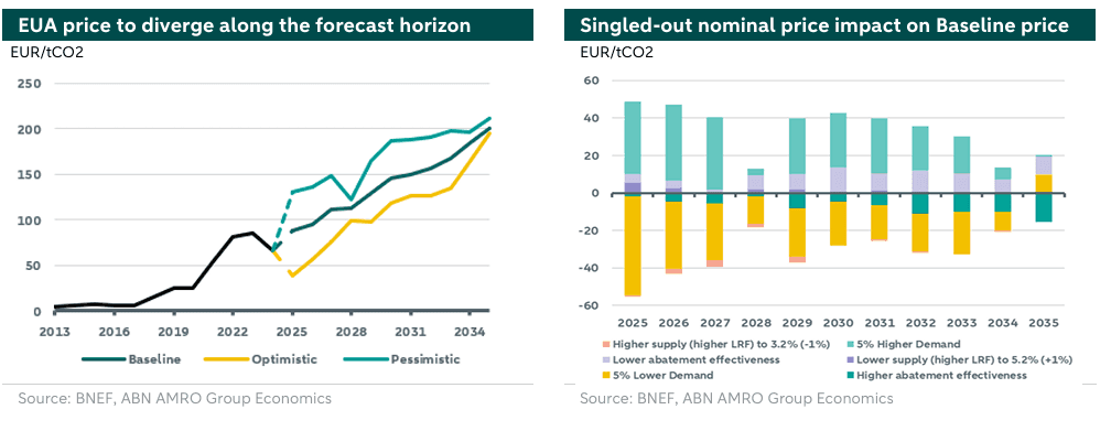 Scenarios Shaping EU ETS Price Forecast