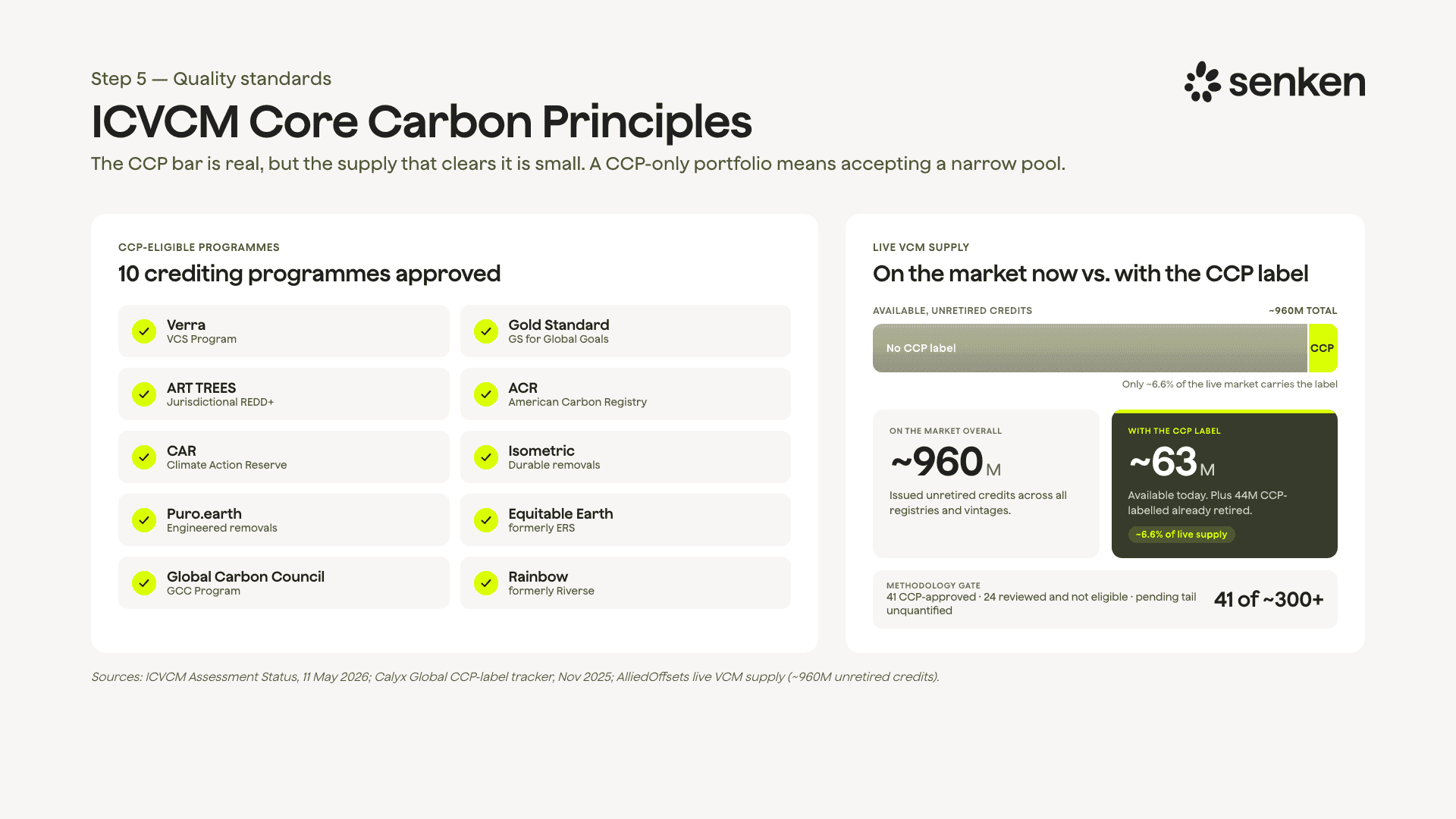 ICVCM Core Carbon Principles: approved programmes and the gap between credits on the market and credits carrying the CCP label.