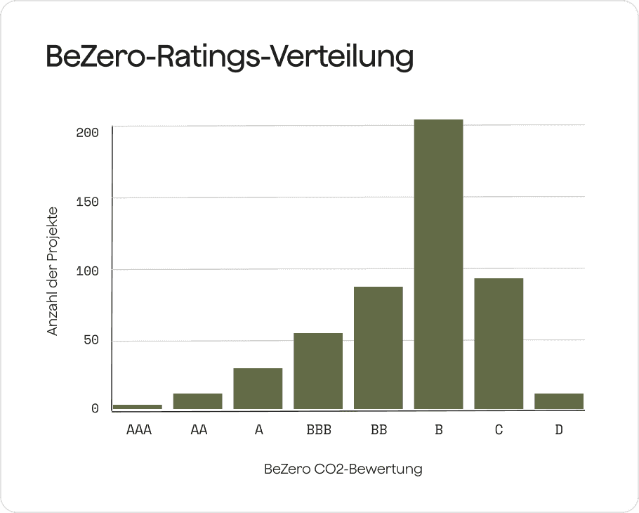 Verteilung der BeZero CO2-Bewertungen zur Bewertung von Restemissionen in Nachhaltigkeitsprojekten