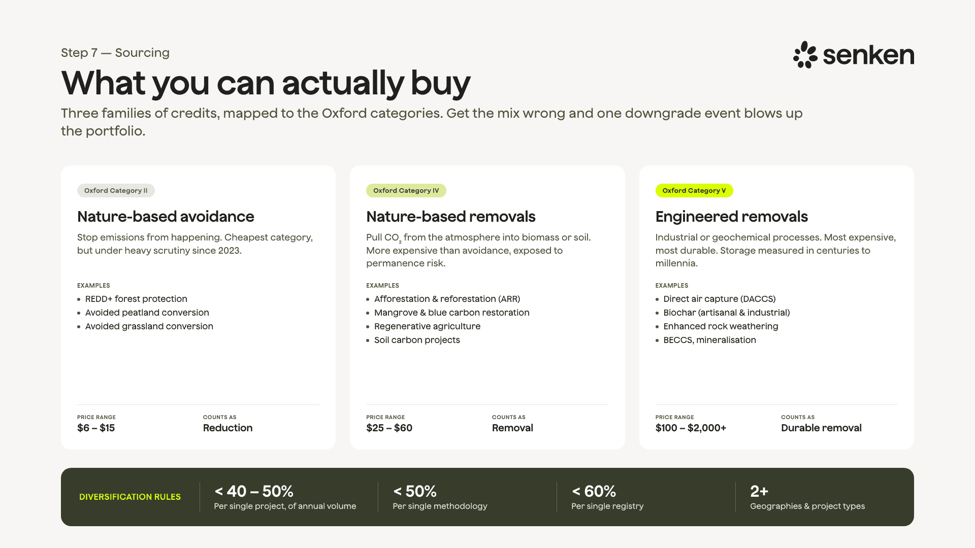 What you can buy: nature-based avoidance, nature-based removals, and engineered removals, with price ranges and diversification rules.