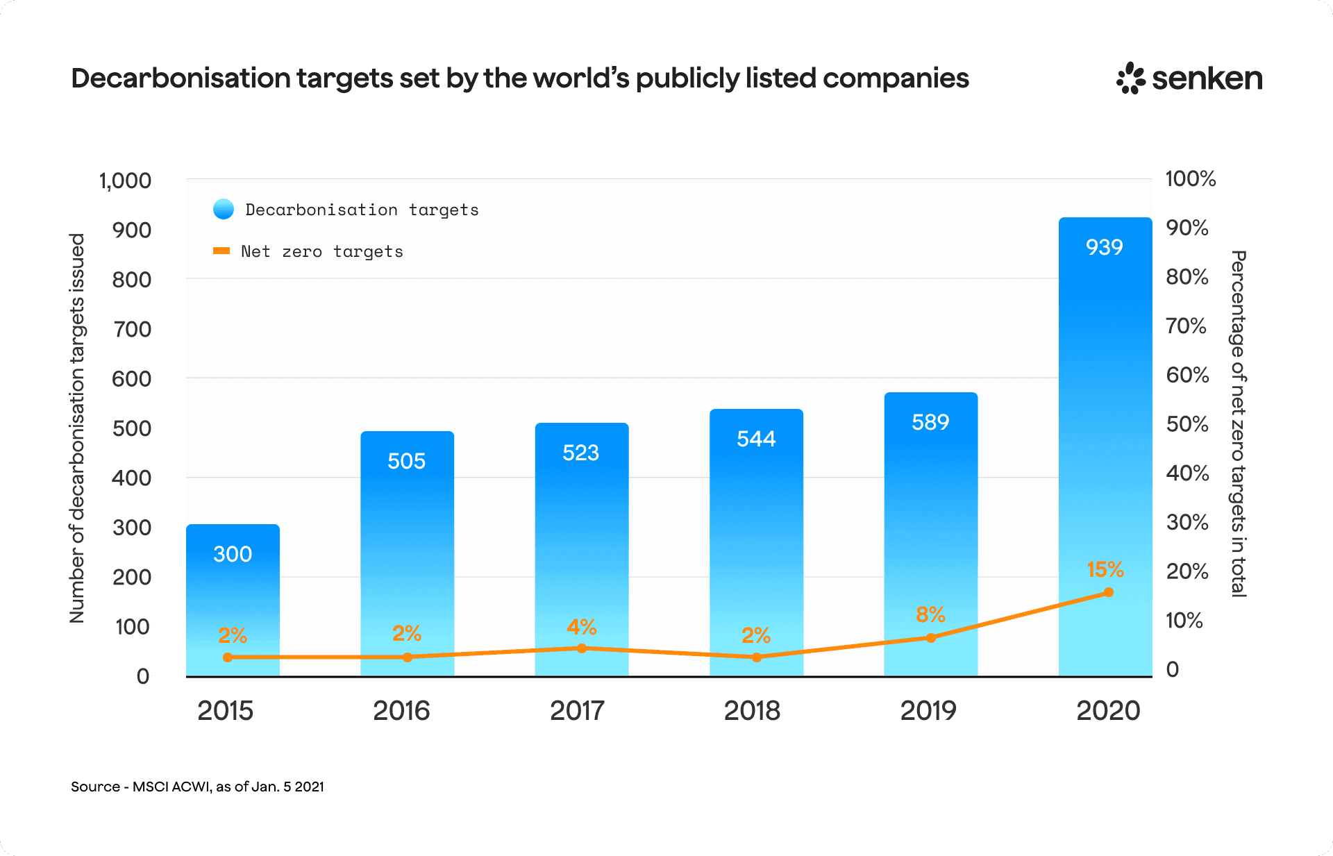Publicly traded companies who set decarbonisation targets