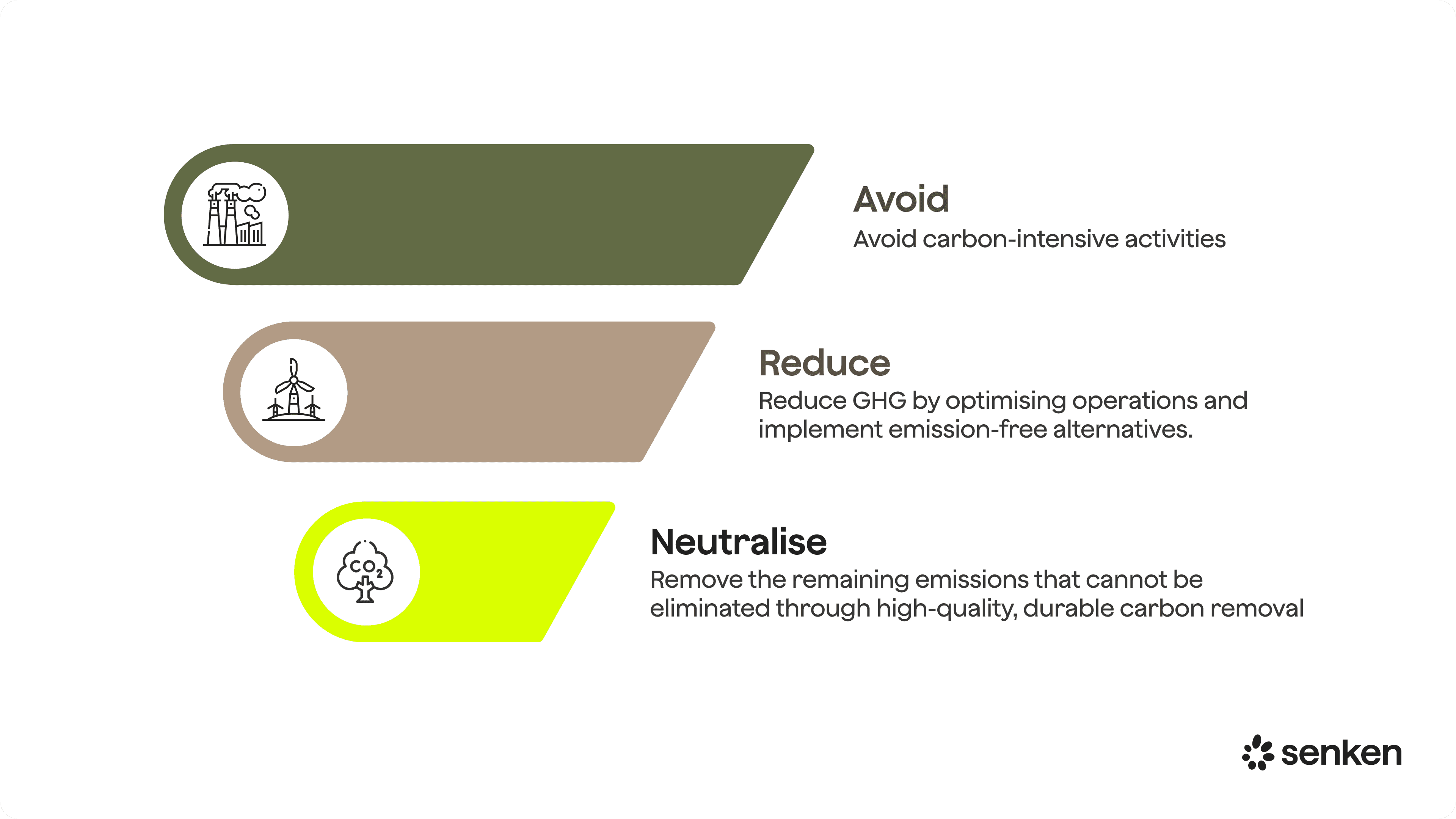Mitigation hierarchy pyramid showing avoid and reduce emissions at the base and use of high-integrity carbon credits only for residual emissions at the top