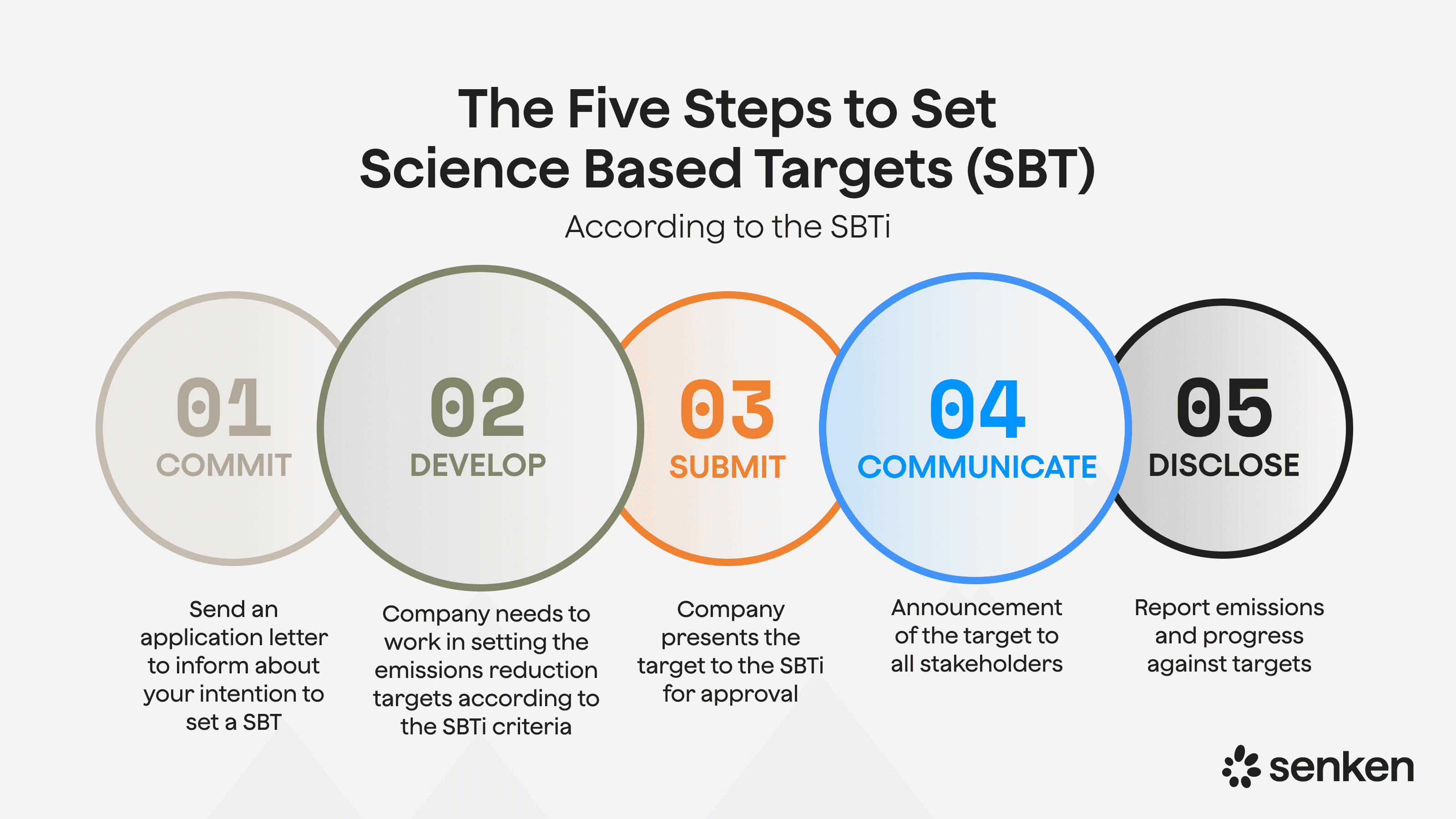 Five steps for companies to set science-based 1.5°C-aligned targets with SBTi, translating global climate pathways into corporate emission reduction goals