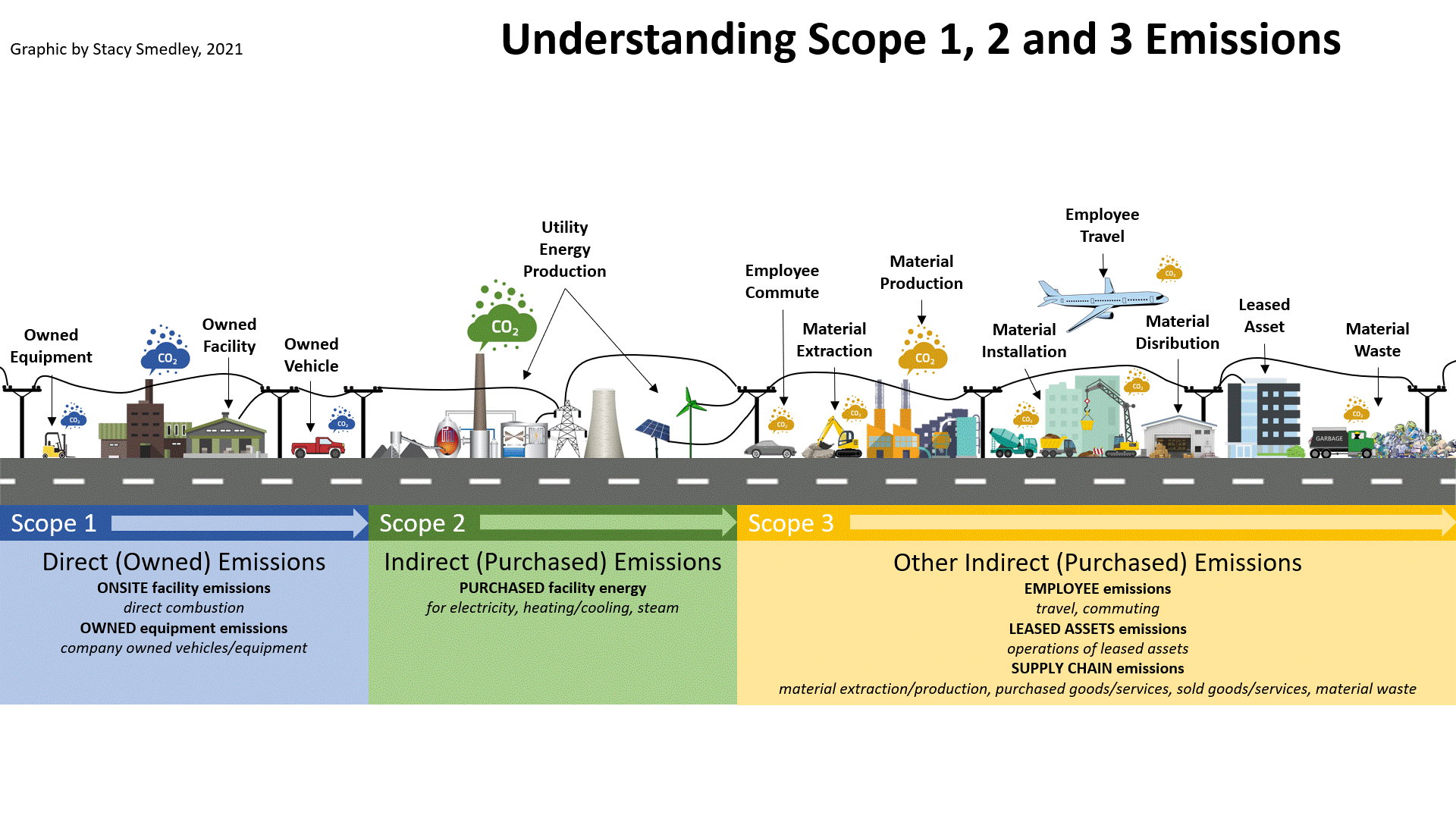 Overview of Scope 1, 2, and 3 emissions categories including direct and indirect emissions sources