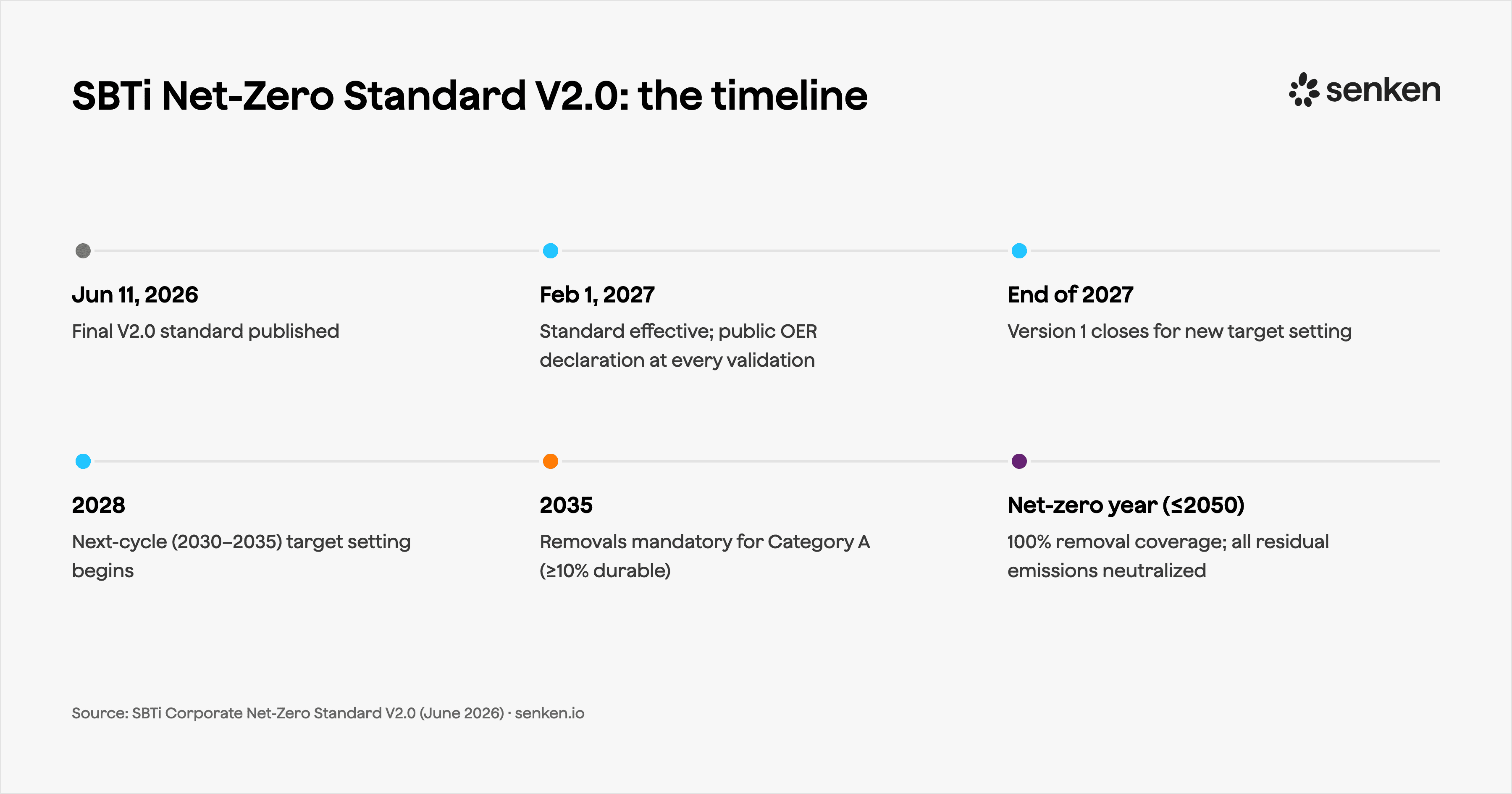 SBTi Corporate Net-Zero Standard V2.0 timeline 2026 to 2050