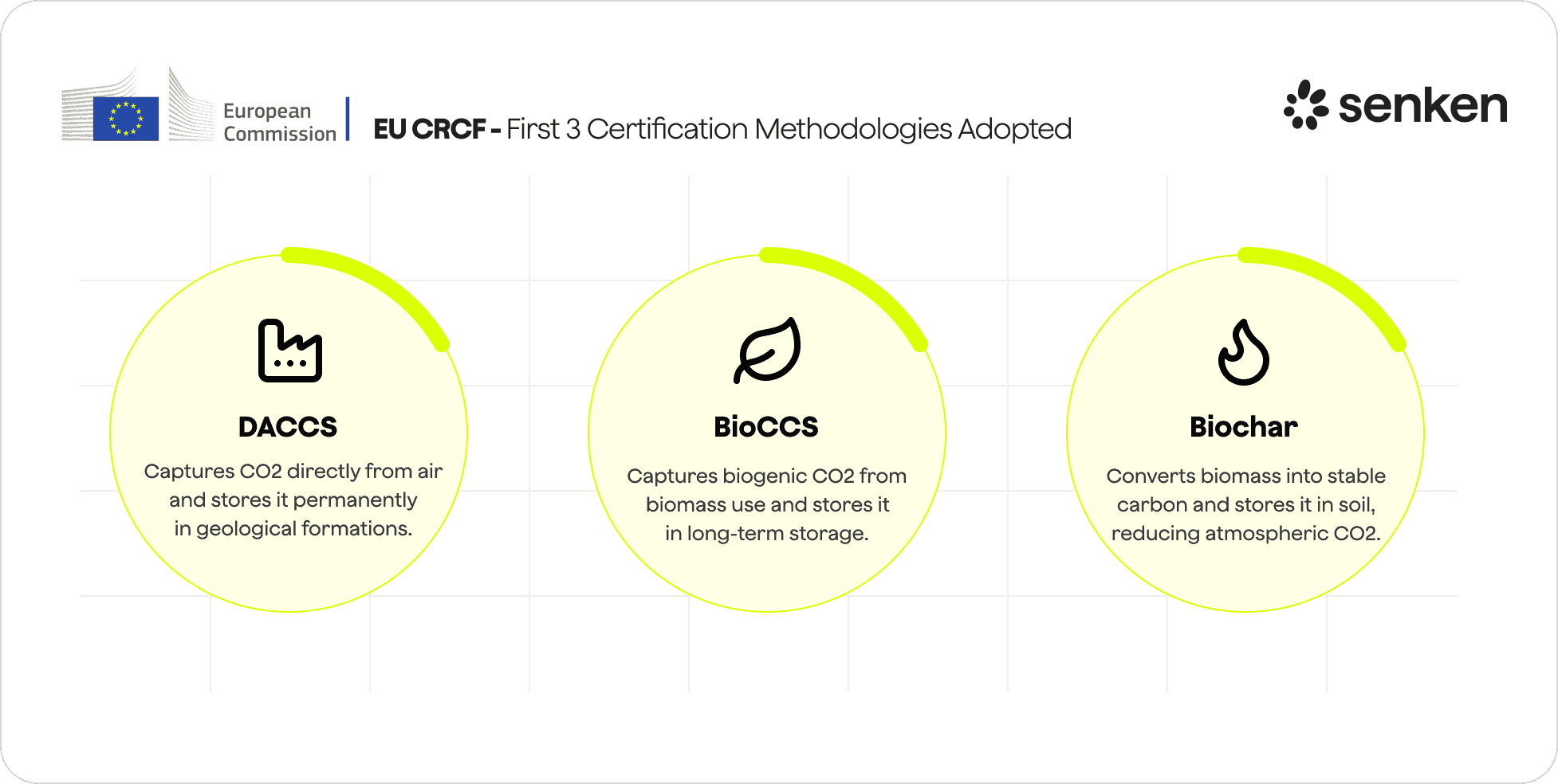 EU CRCF - Certification Methodologies Adopted in 2026