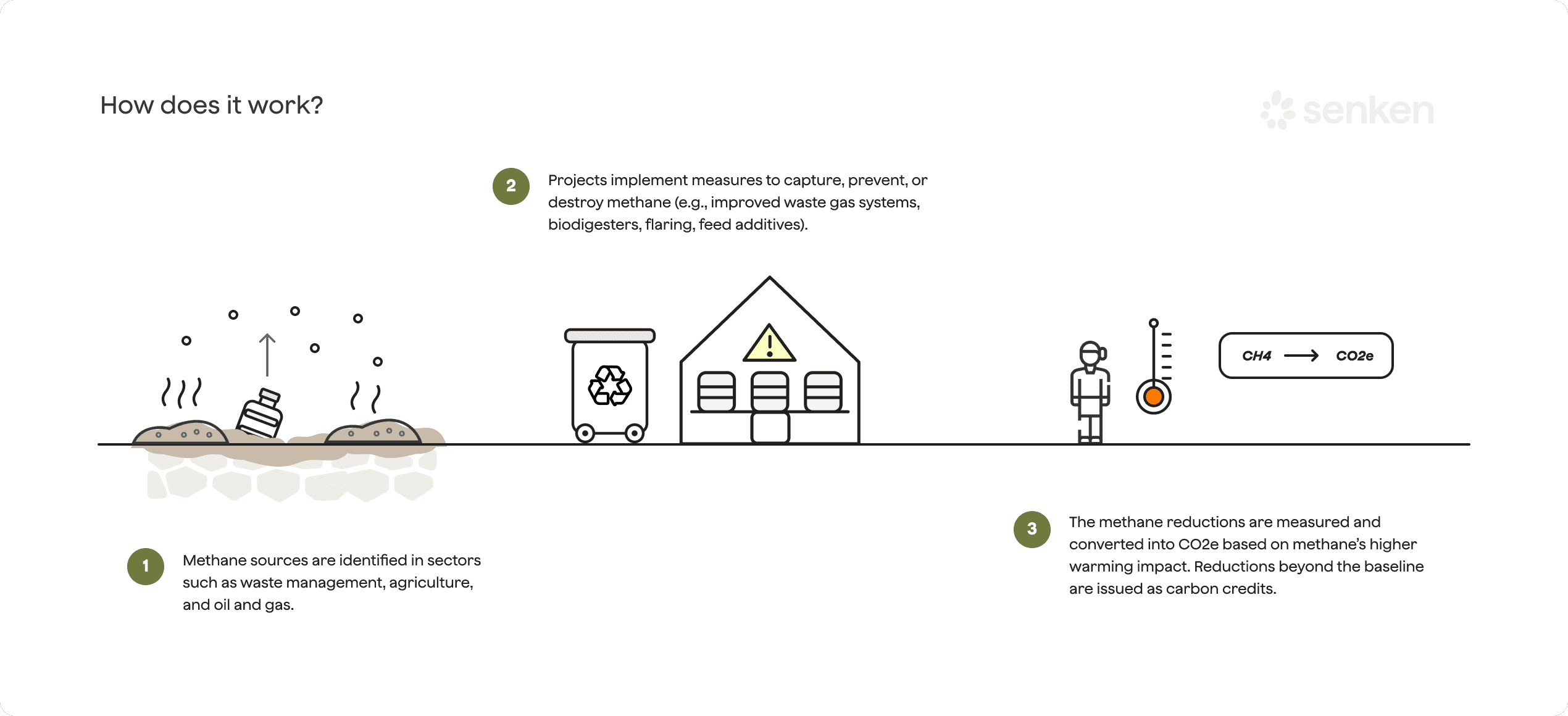 Process of corporate methane reduction credits from waste management to carbon credits issuance