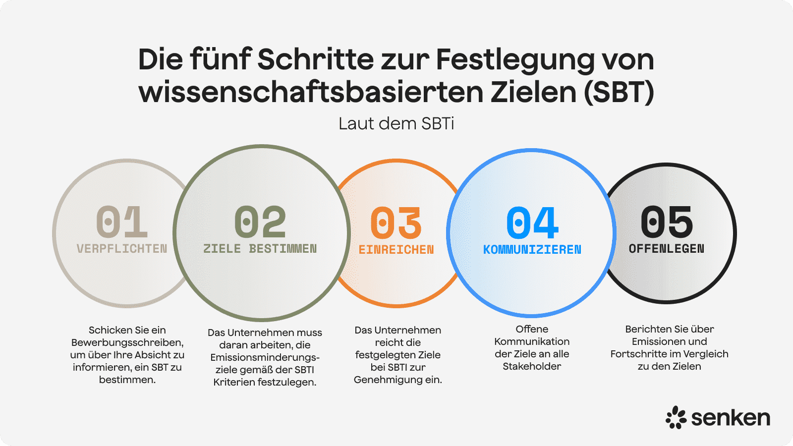 So legen Sie SBTi-Ziele fest.
