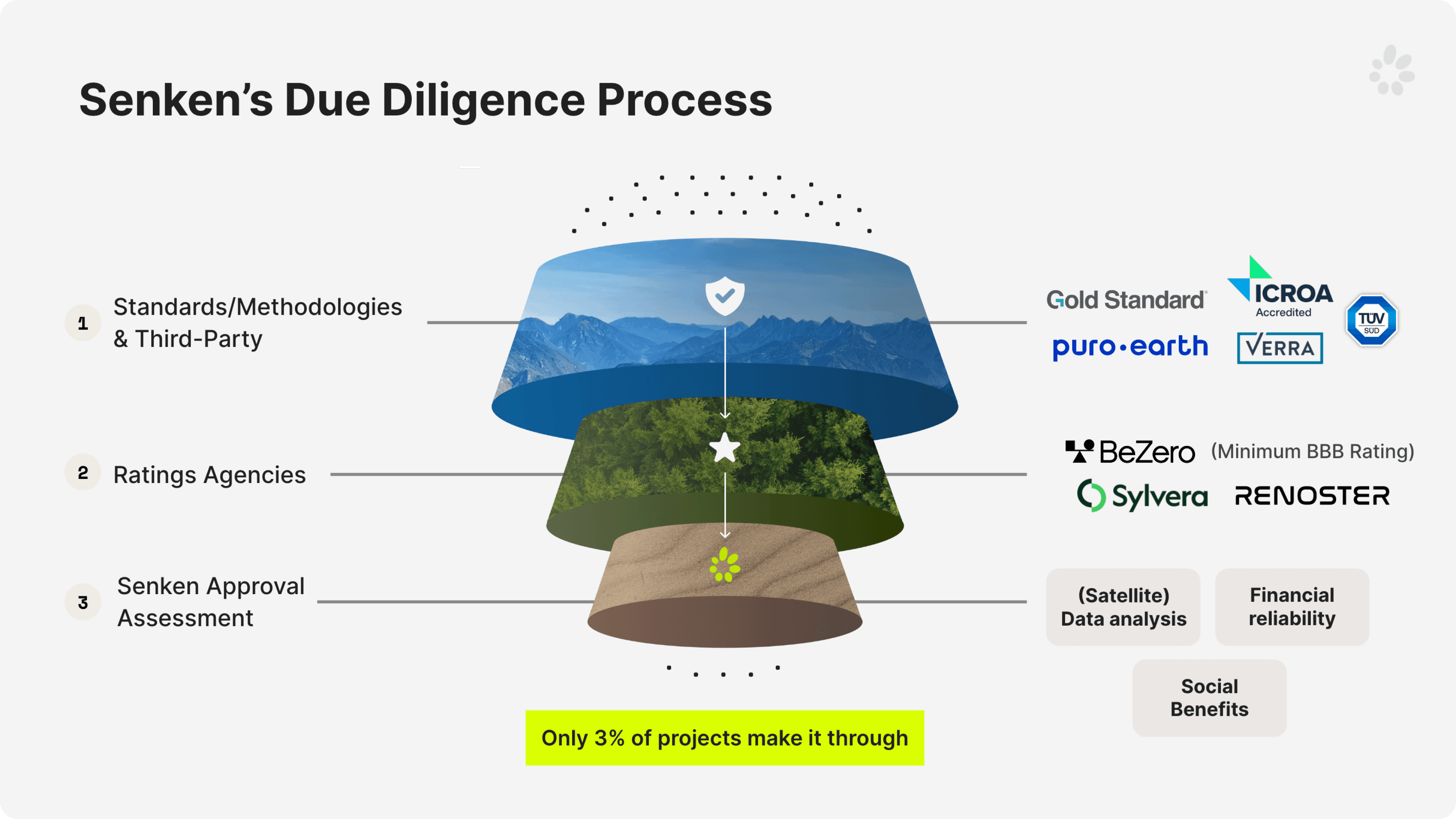 Senken's due diligence process for selecting high quality carbon credits
