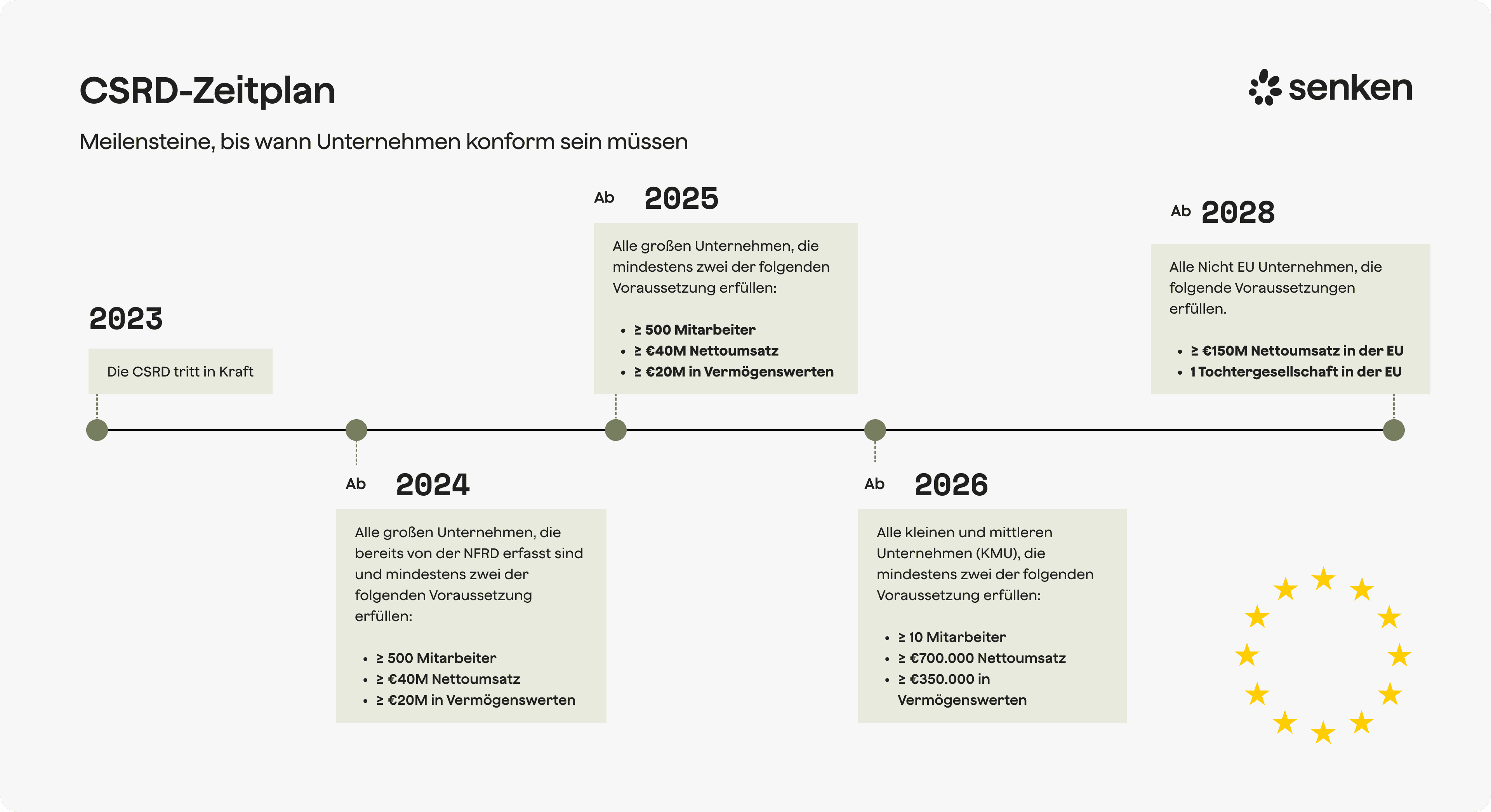 CSRD-Zeitstrahl für das Klima-Reporting, der die wichtigsten Meilensteine der Implementierung für große DACH-Unternehmen zeigt