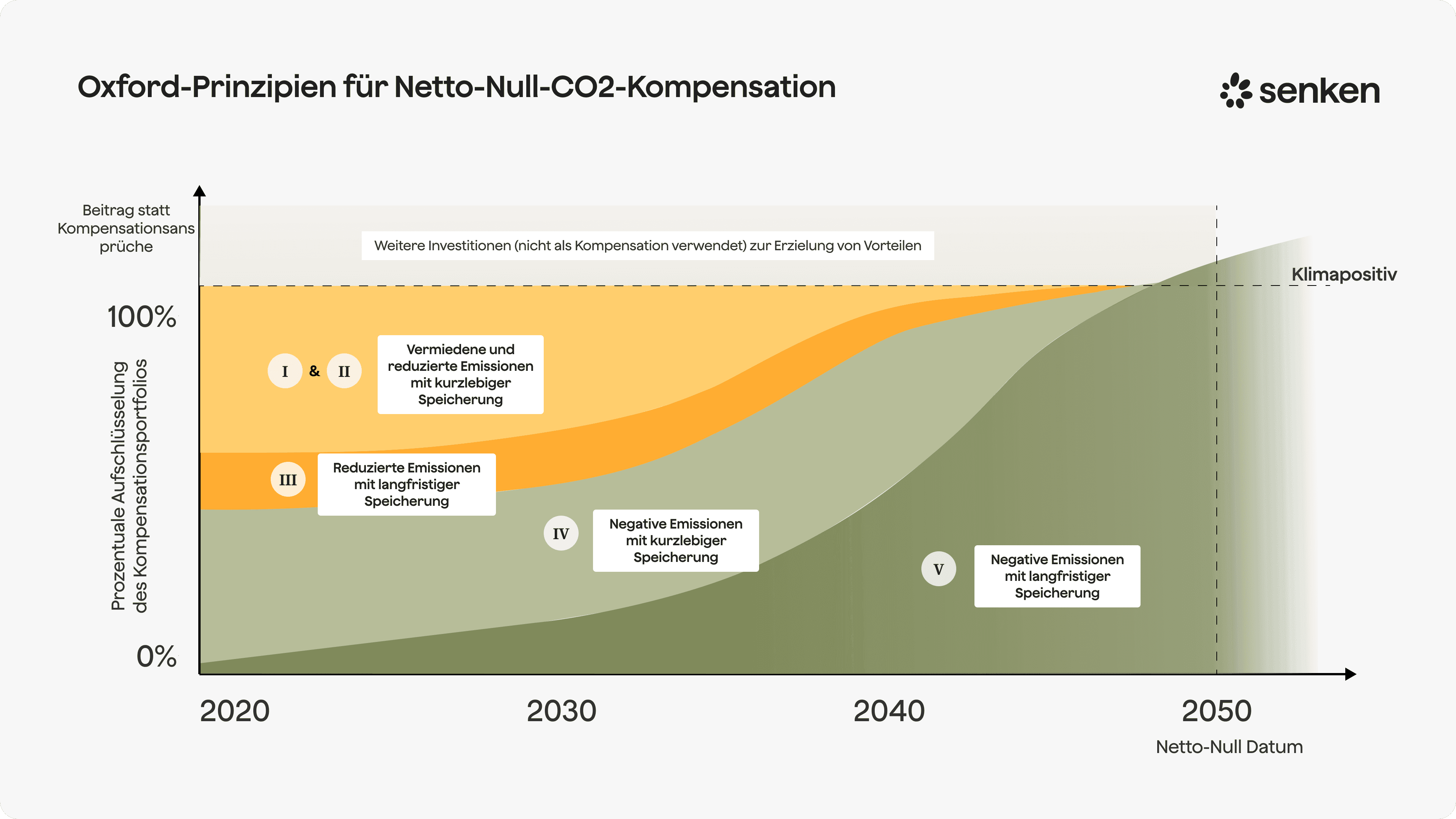 Empfehlung der Oxford Principles zur Aufteilung zwischen CO2-Removal und CO2-Vermeidung