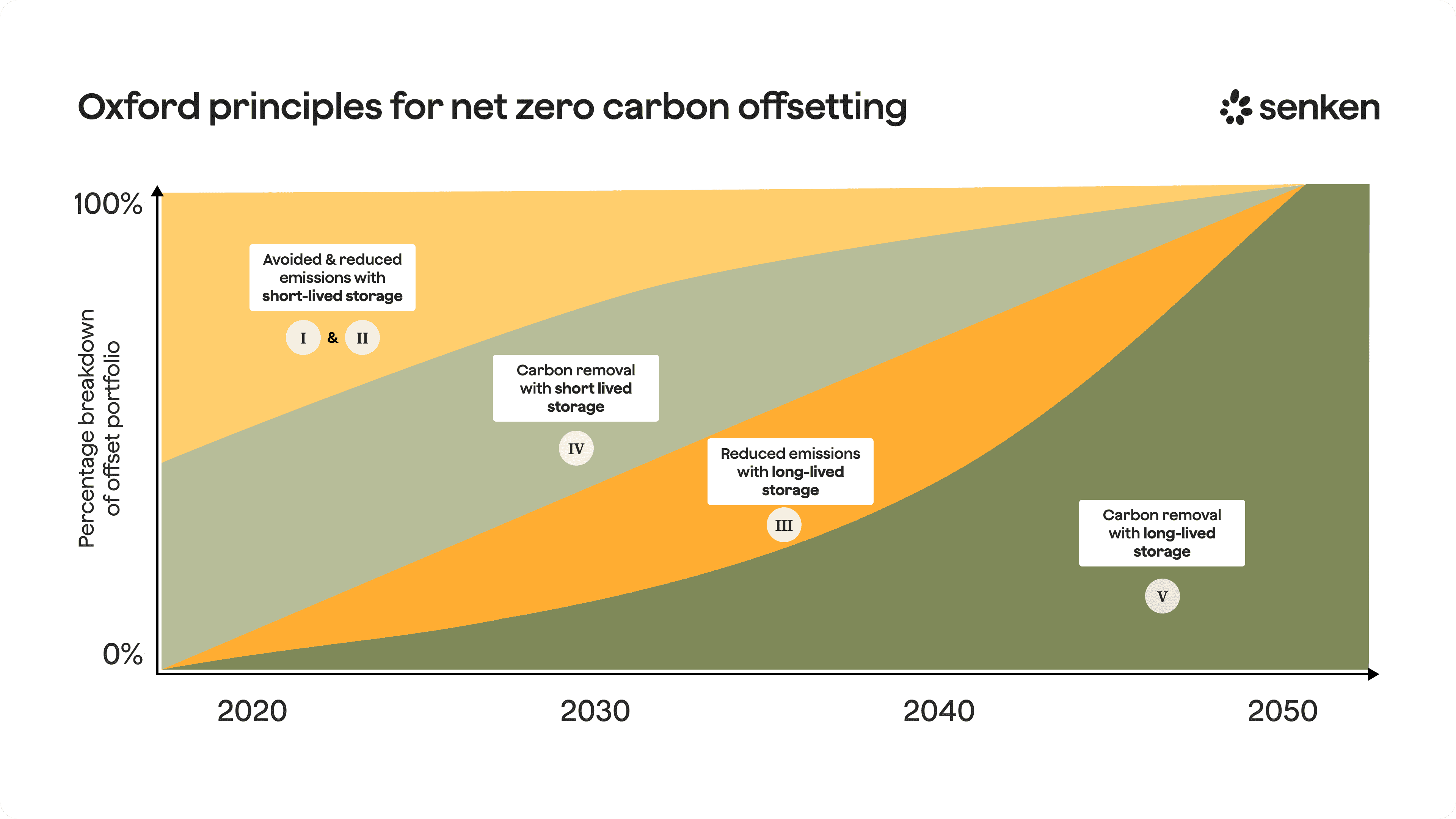 Net zero carbon offsetting principles emphasizing long-lived storage by 2050