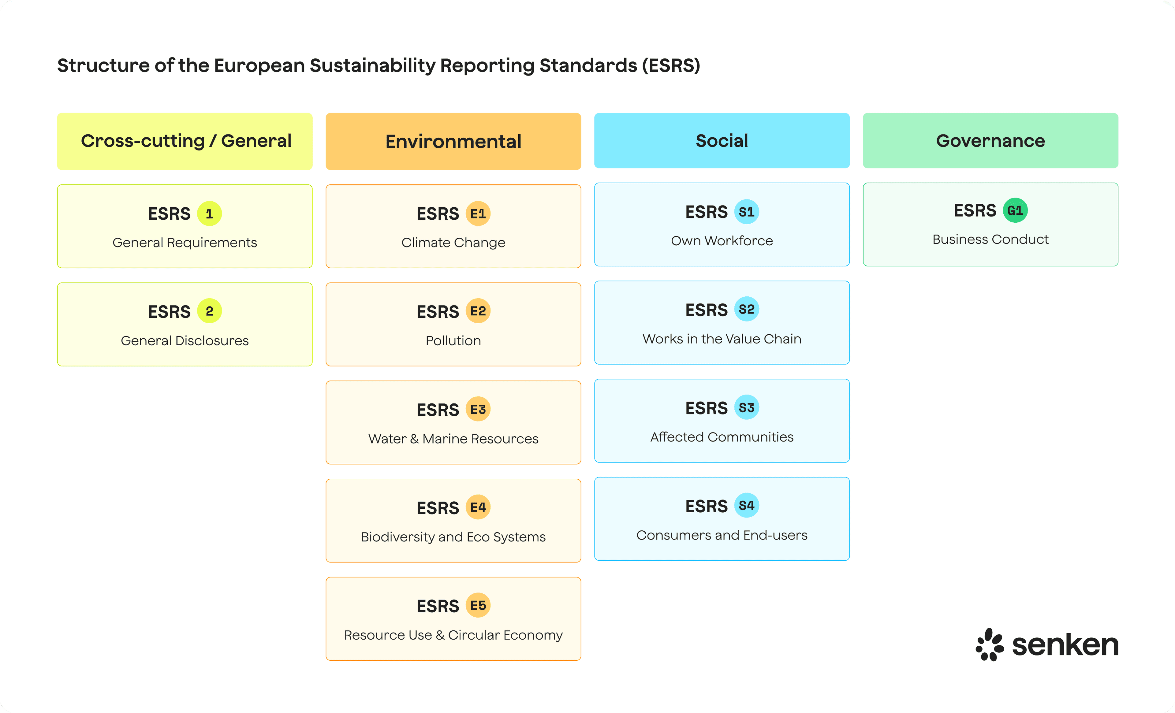 Structure of the European Sustainability Reporting Standards ESRS showing how ESRS E1 climate change disclosure requirements fit within the overall reporting framework