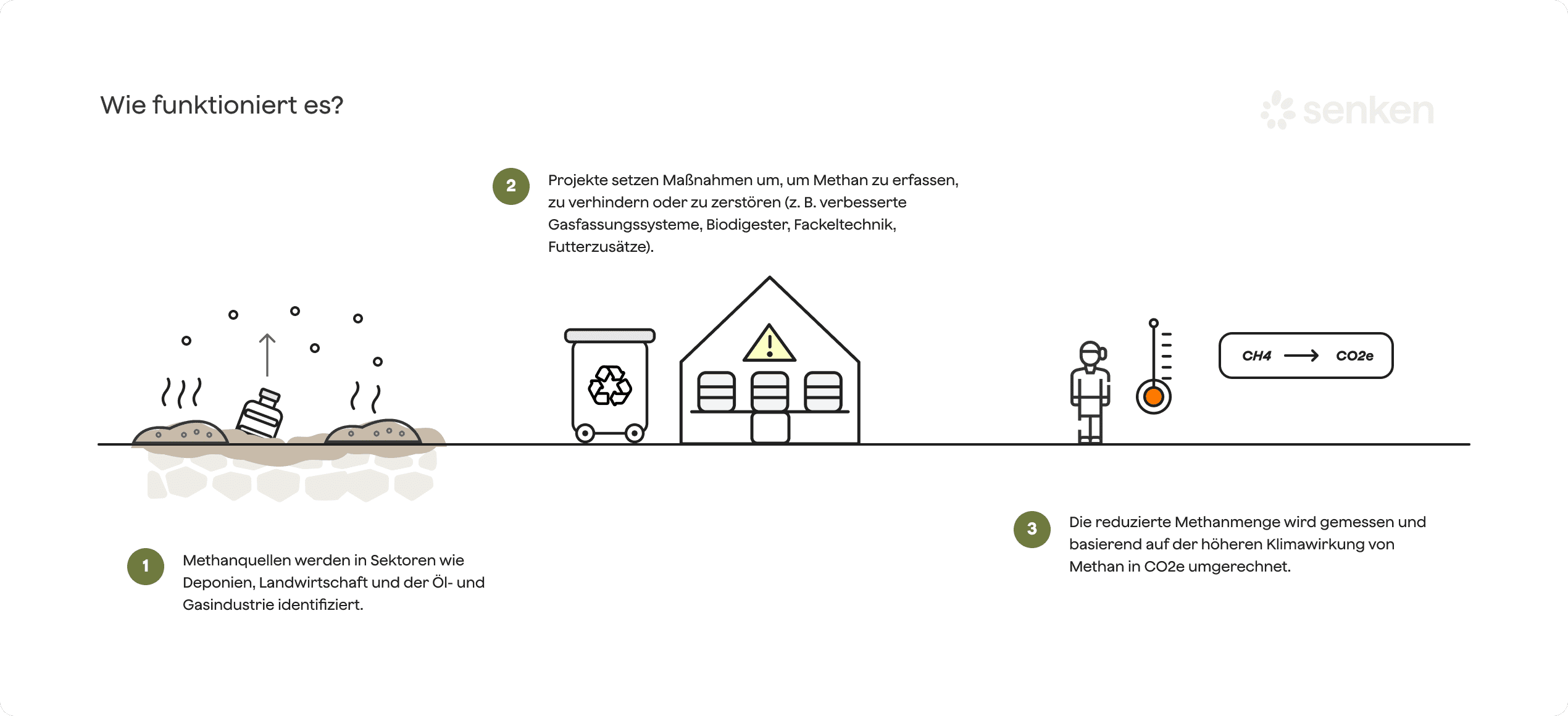 Methanreduktionsprozess: Maßnahmen zur Reduzierung in Deponien, Landwirtschaft und Gaswirtschaft