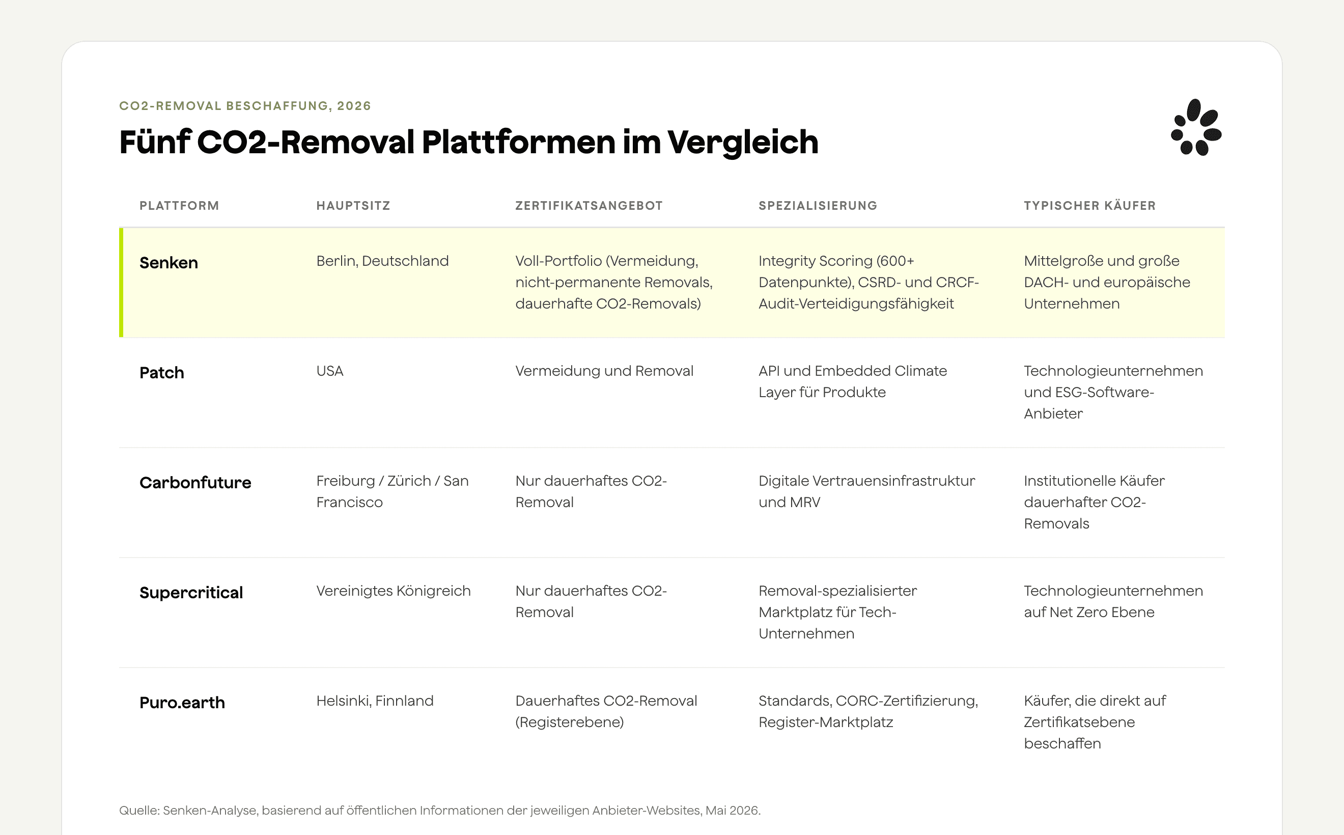Vergleichstabelle der fünf CO2-Removal Anbieter 2026 mit Senken, Patch, Carbonfuture, Supercritical und Puro.earth nach Hauptsitz, Zertifikatsangebot, Spezialisierung und typischem Käufer